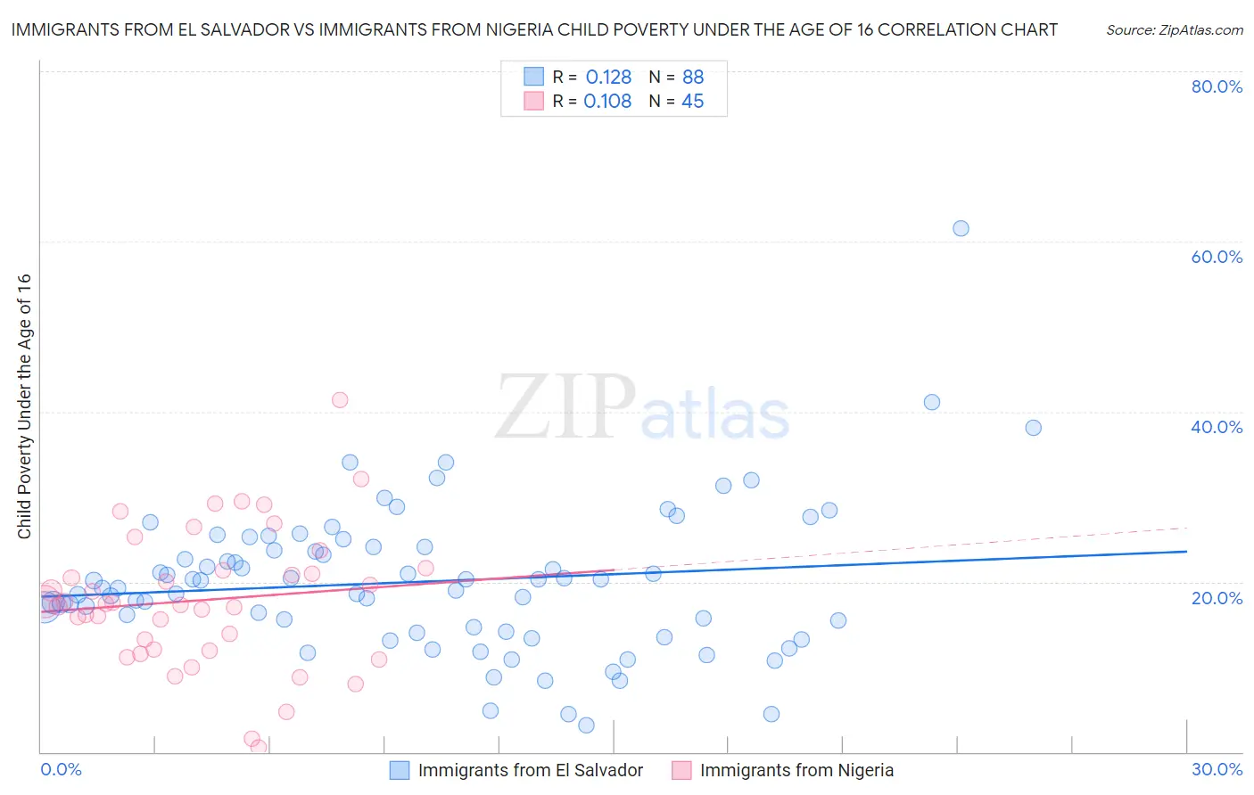 Immigrants from El Salvador vs Immigrants from Nigeria Child Poverty Under the Age of 16
