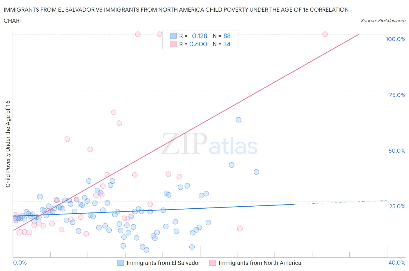 Immigrants from El Salvador vs Immigrants from North America Child Poverty Under the Age of 16