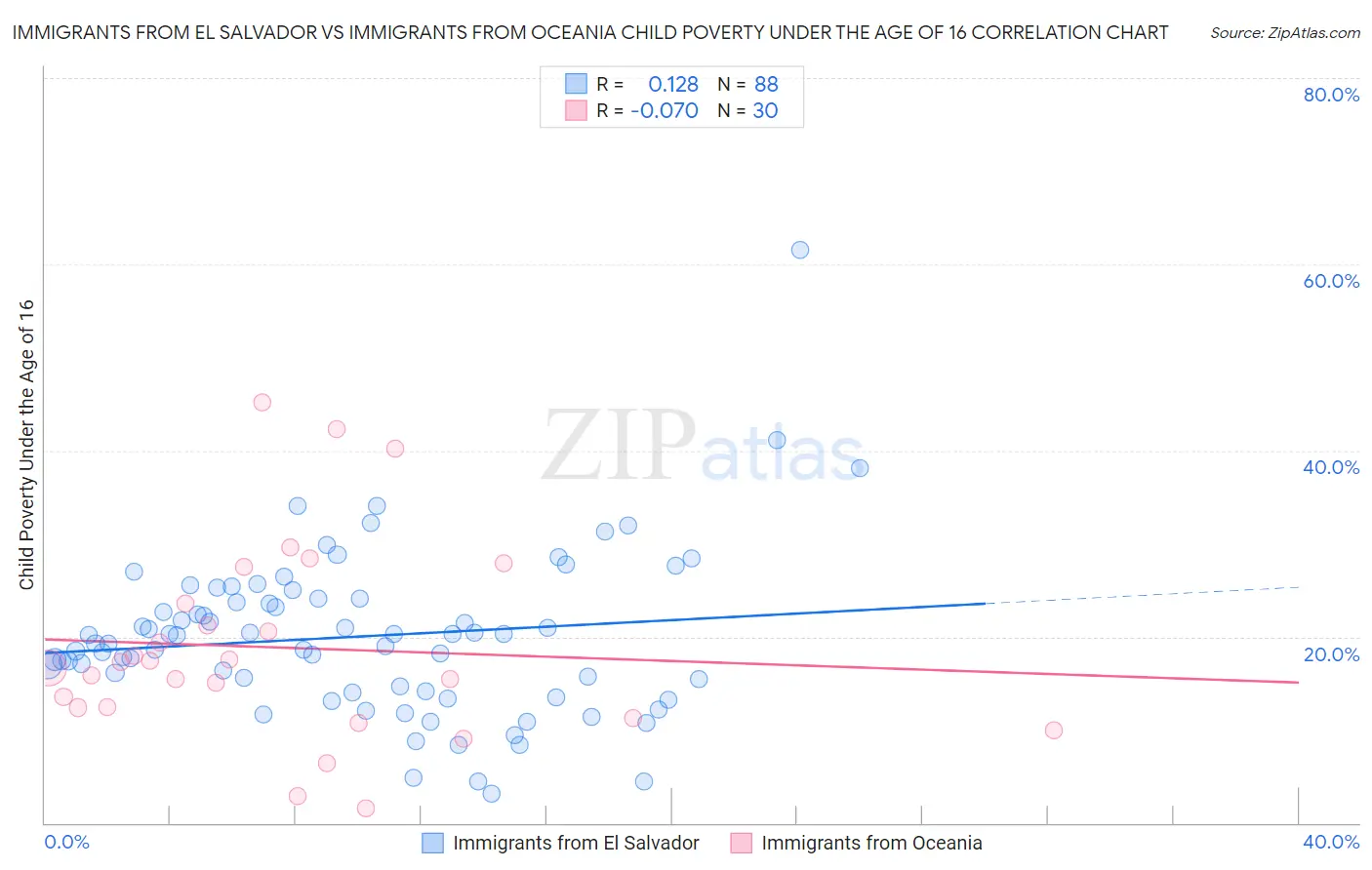 Immigrants from El Salvador vs Immigrants from Oceania Child Poverty Under the Age of 16