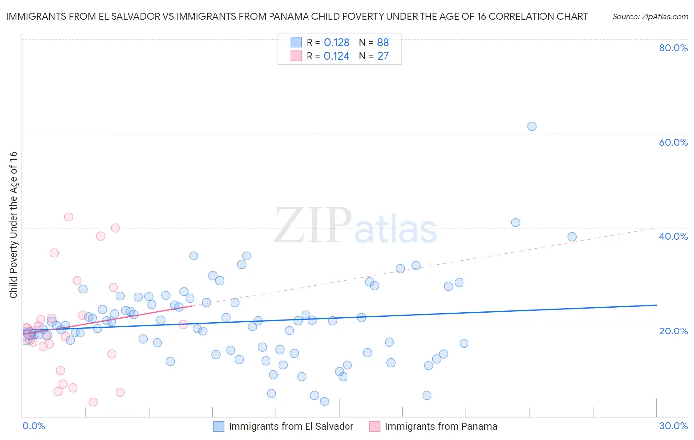 Immigrants from El Salvador vs Immigrants from Panama Child Poverty Under the Age of 16