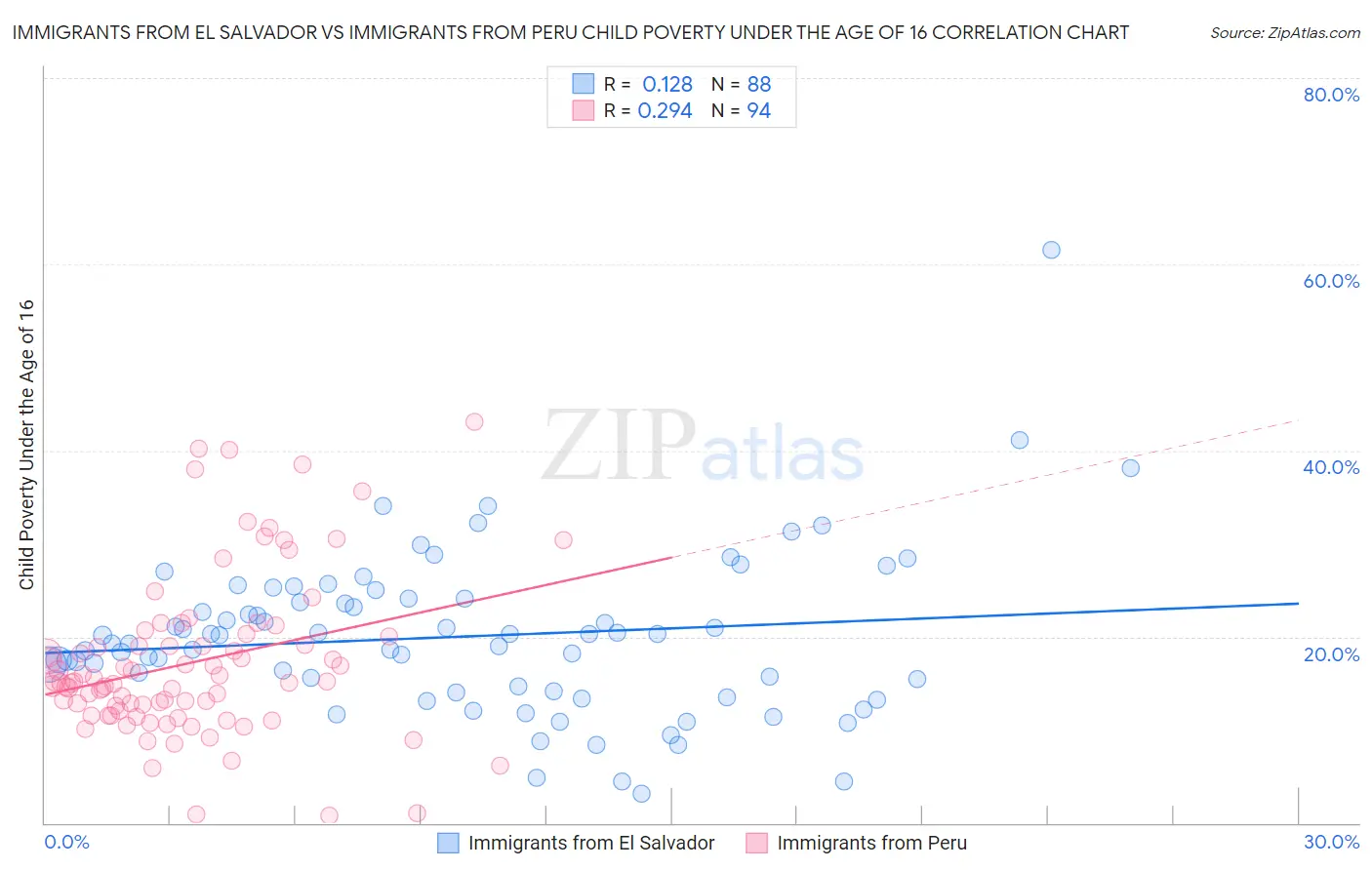 Immigrants from El Salvador vs Immigrants from Peru Child Poverty Under the Age of 16