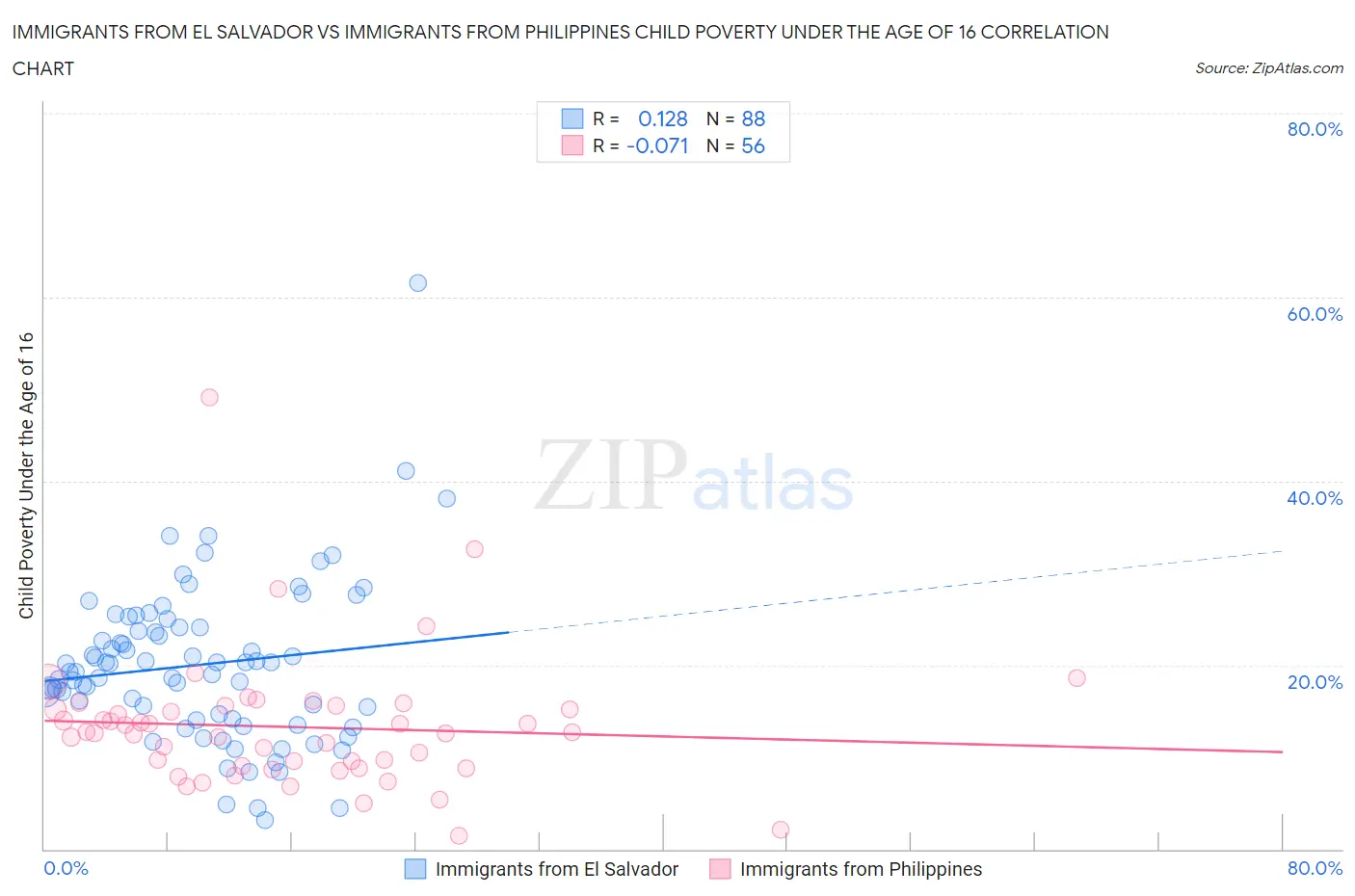 Immigrants from El Salvador vs Immigrants from Philippines Child Poverty Under the Age of 16