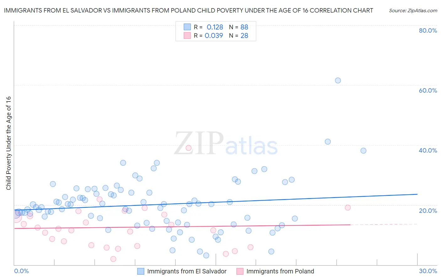 Immigrants from El Salvador vs Immigrants from Poland Child Poverty Under the Age of 16