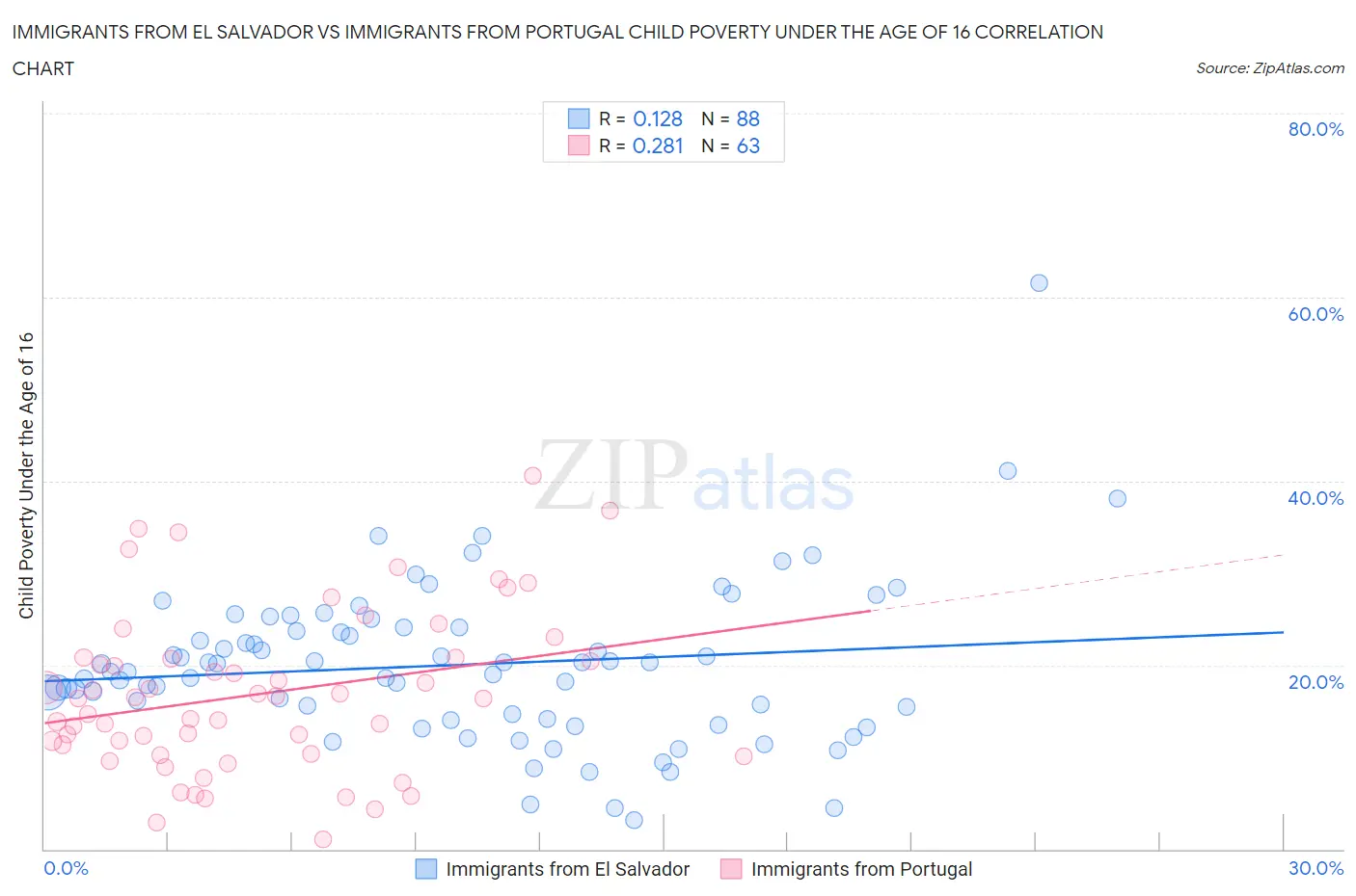 Immigrants from El Salvador vs Immigrants from Portugal Child Poverty Under the Age of 16