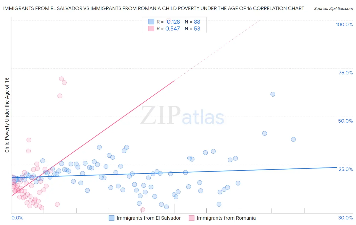 Immigrants from El Salvador vs Immigrants from Romania Child Poverty Under the Age of 16