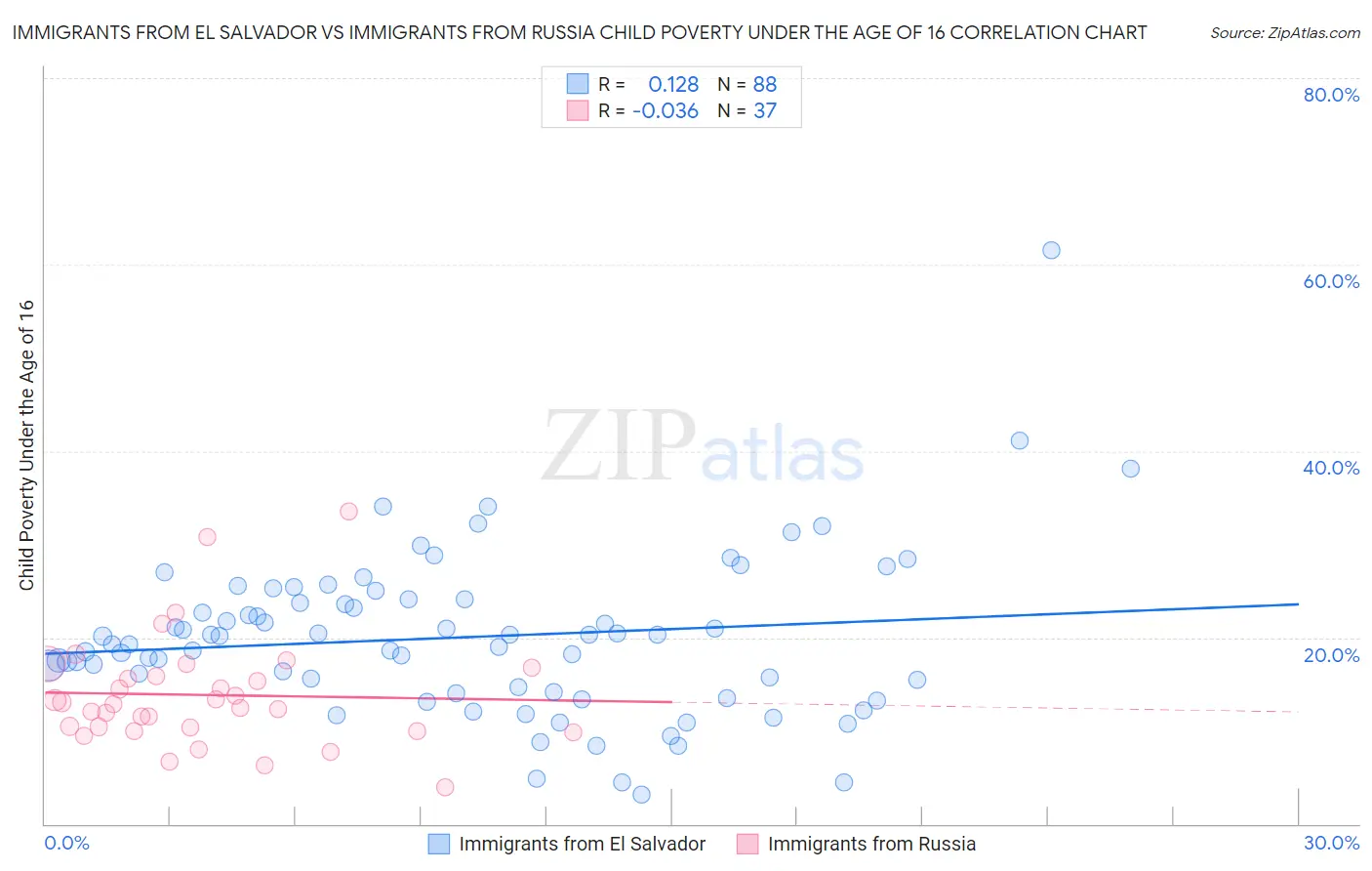 Immigrants from El Salvador vs Immigrants from Russia Child Poverty Under the Age of 16
