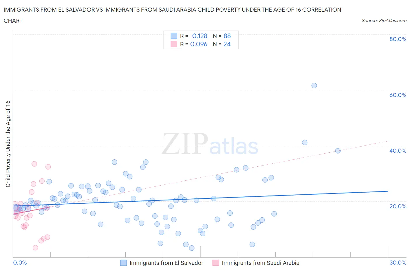 Immigrants from El Salvador vs Immigrants from Saudi Arabia Child Poverty Under the Age of 16