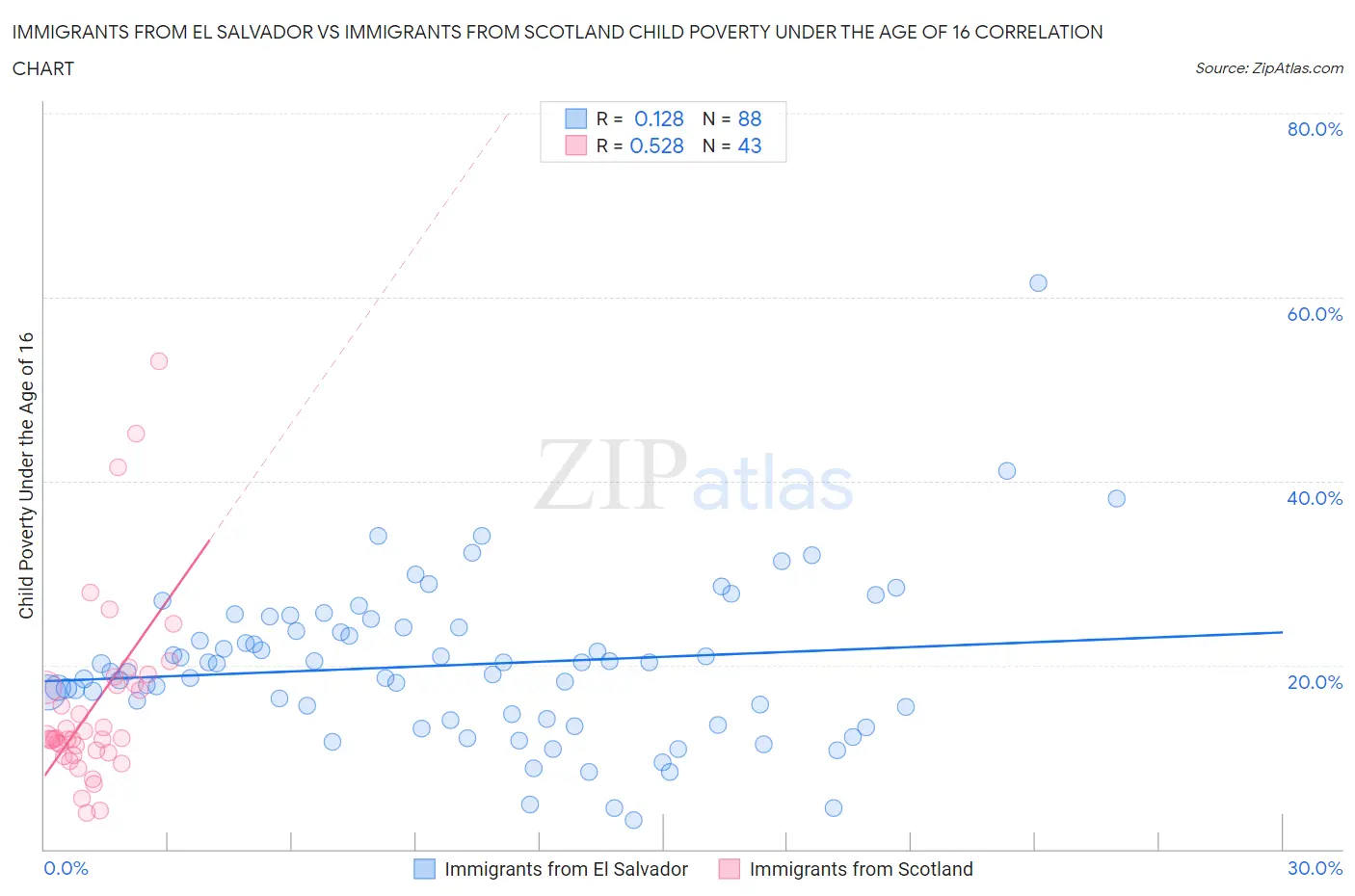 Immigrants from El Salvador vs Immigrants from Scotland Child Poverty Under the Age of 16