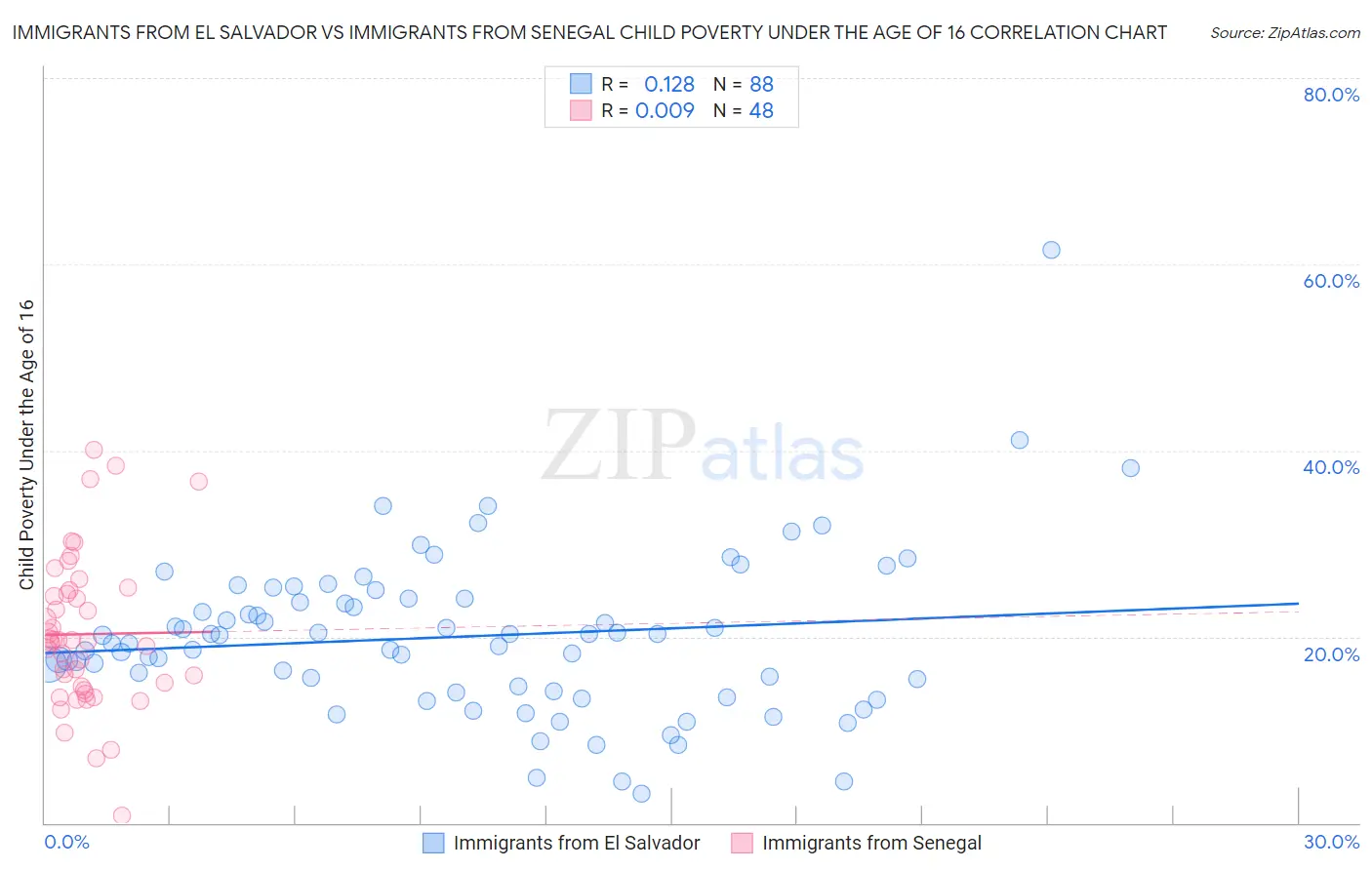 Immigrants from El Salvador vs Immigrants from Senegal Child Poverty Under the Age of 16