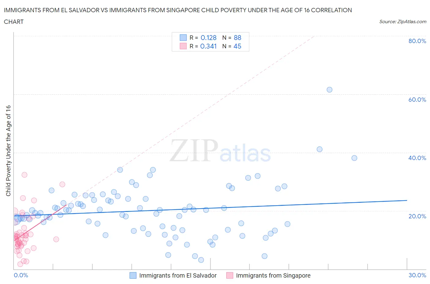 Immigrants from El Salvador vs Immigrants from Singapore Child Poverty Under the Age of 16