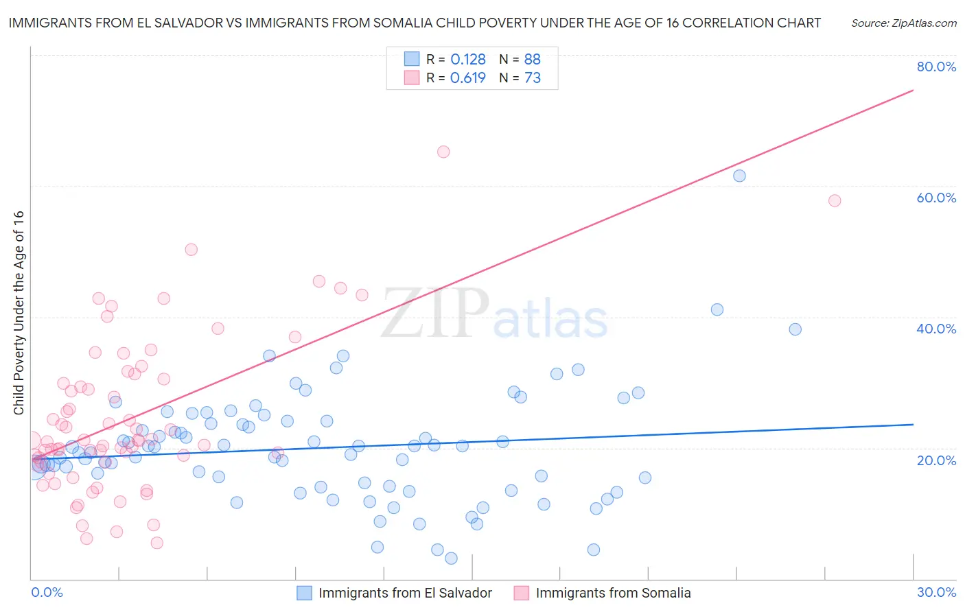 Immigrants from El Salvador vs Immigrants from Somalia Child Poverty Under the Age of 16