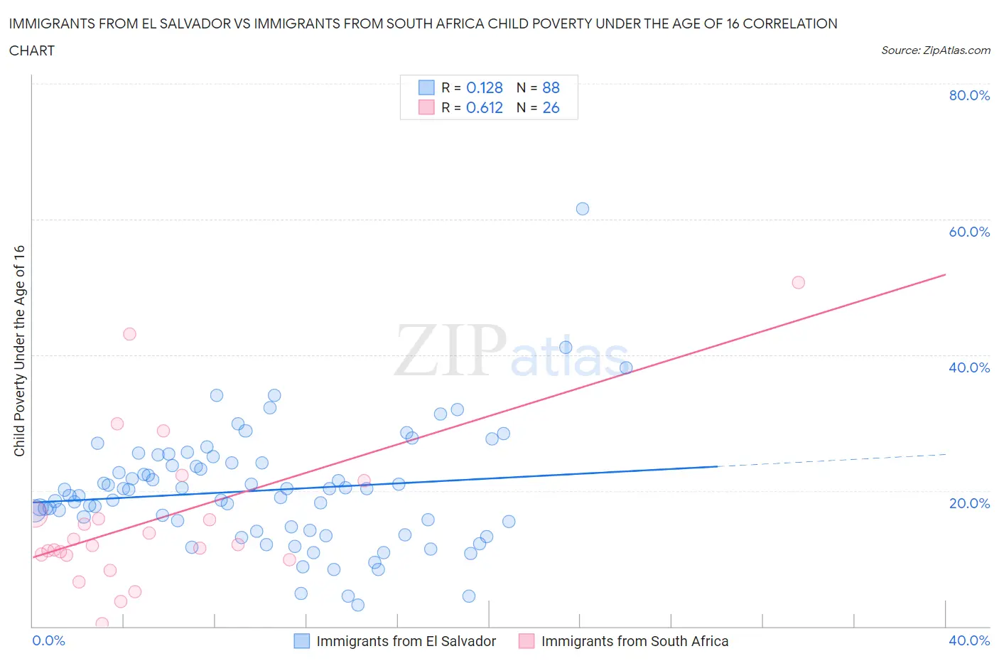 Immigrants from El Salvador vs Immigrants from South Africa Child Poverty Under the Age of 16