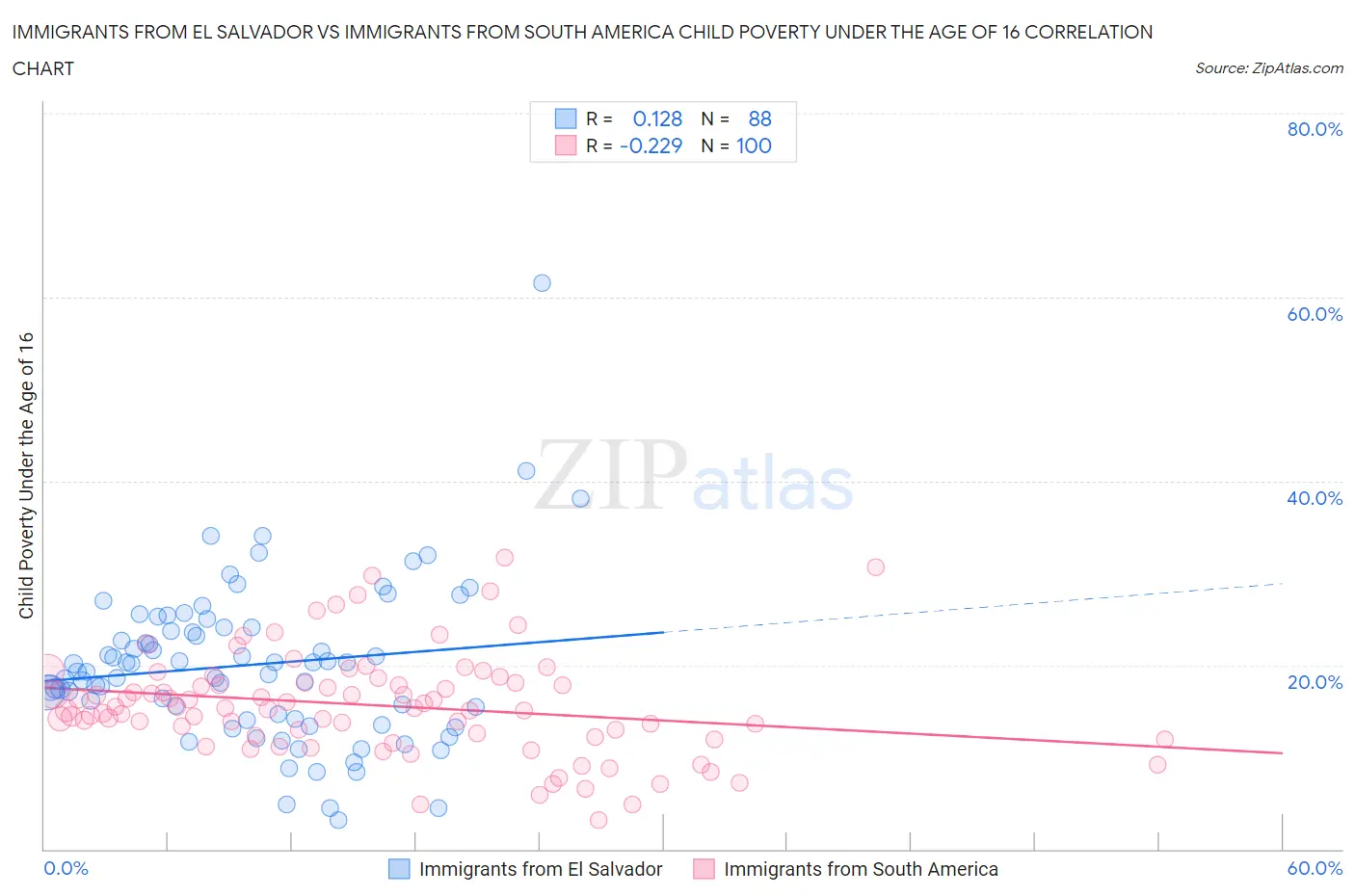 Immigrants from El Salvador vs Immigrants from South America Child Poverty Under the Age of 16