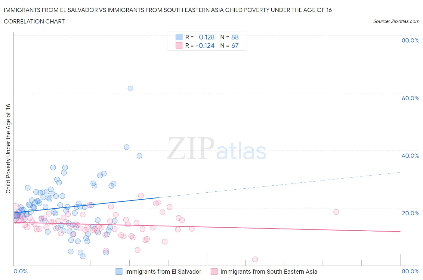 Immigrants from El Salvador vs Immigrants from South Eastern Asia Child Poverty Under the Age of 16