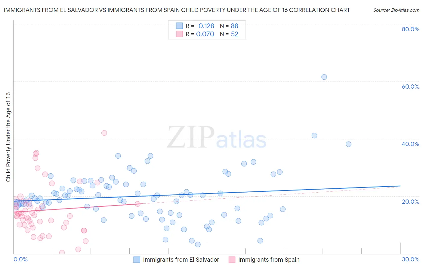 Immigrants from El Salvador vs Immigrants from Spain Child Poverty Under the Age of 16