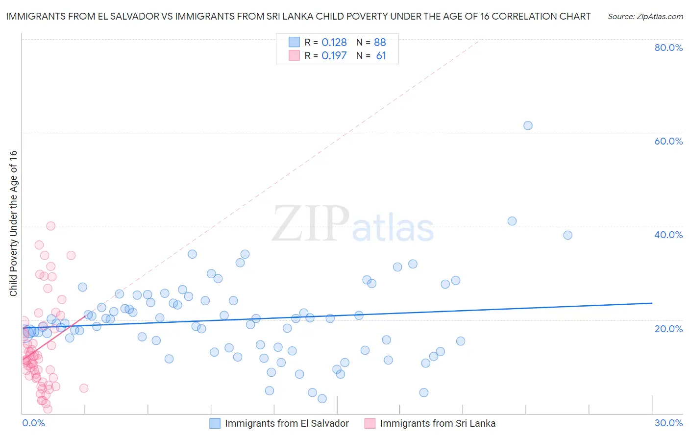 Immigrants from El Salvador vs Immigrants from Sri Lanka Child Poverty Under the Age of 16