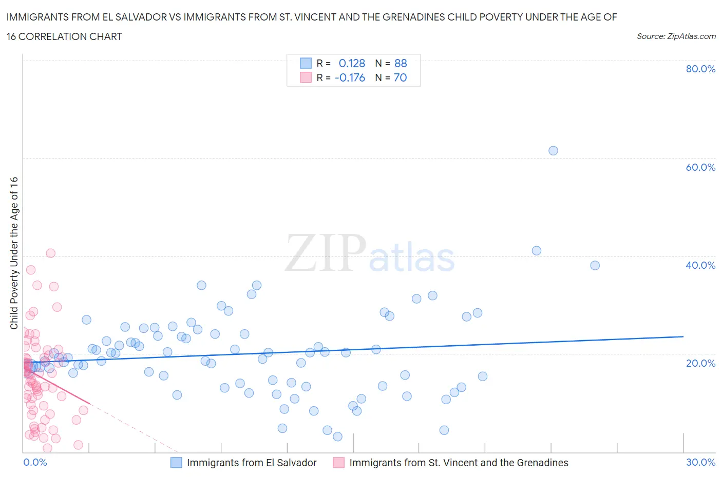 Immigrants from El Salvador vs Immigrants from St. Vincent and the Grenadines Child Poverty Under the Age of 16