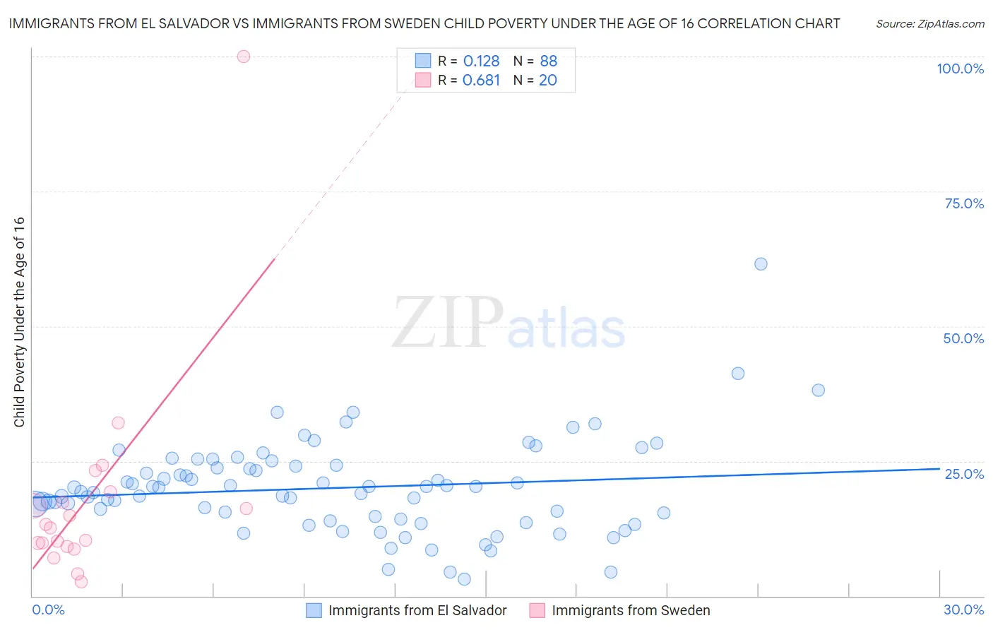 Immigrants from El Salvador vs Immigrants from Sweden Child Poverty Under the Age of 16