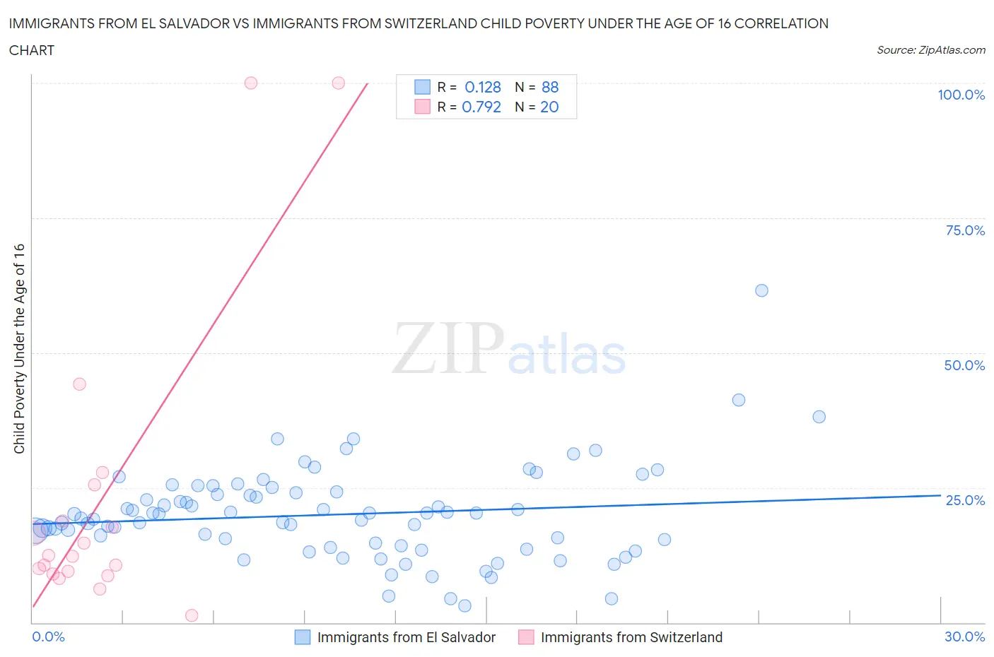 Immigrants from El Salvador vs Immigrants from Switzerland Child Poverty Under the Age of 16