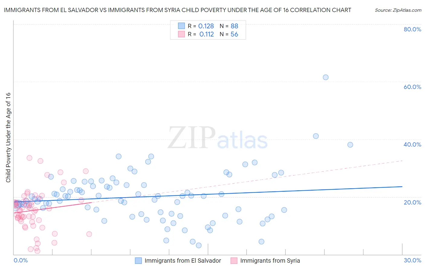 Immigrants from El Salvador vs Immigrants from Syria Child Poverty Under the Age of 16
