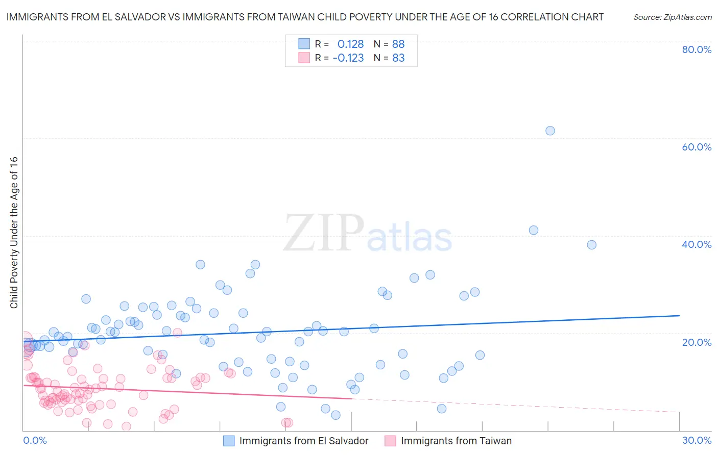 Immigrants from El Salvador vs Immigrants from Taiwan Child Poverty Under the Age of 16