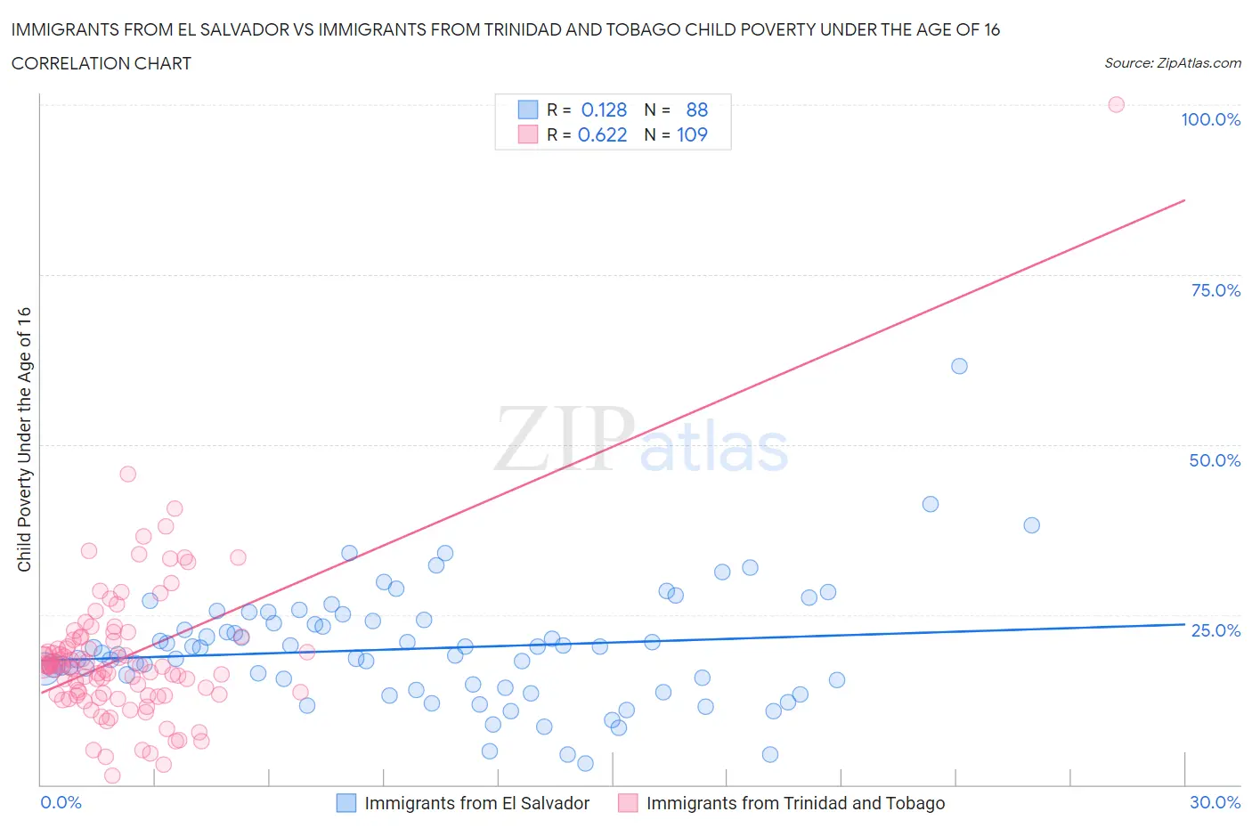 Immigrants from El Salvador vs Immigrants from Trinidad and Tobago Child Poverty Under the Age of 16