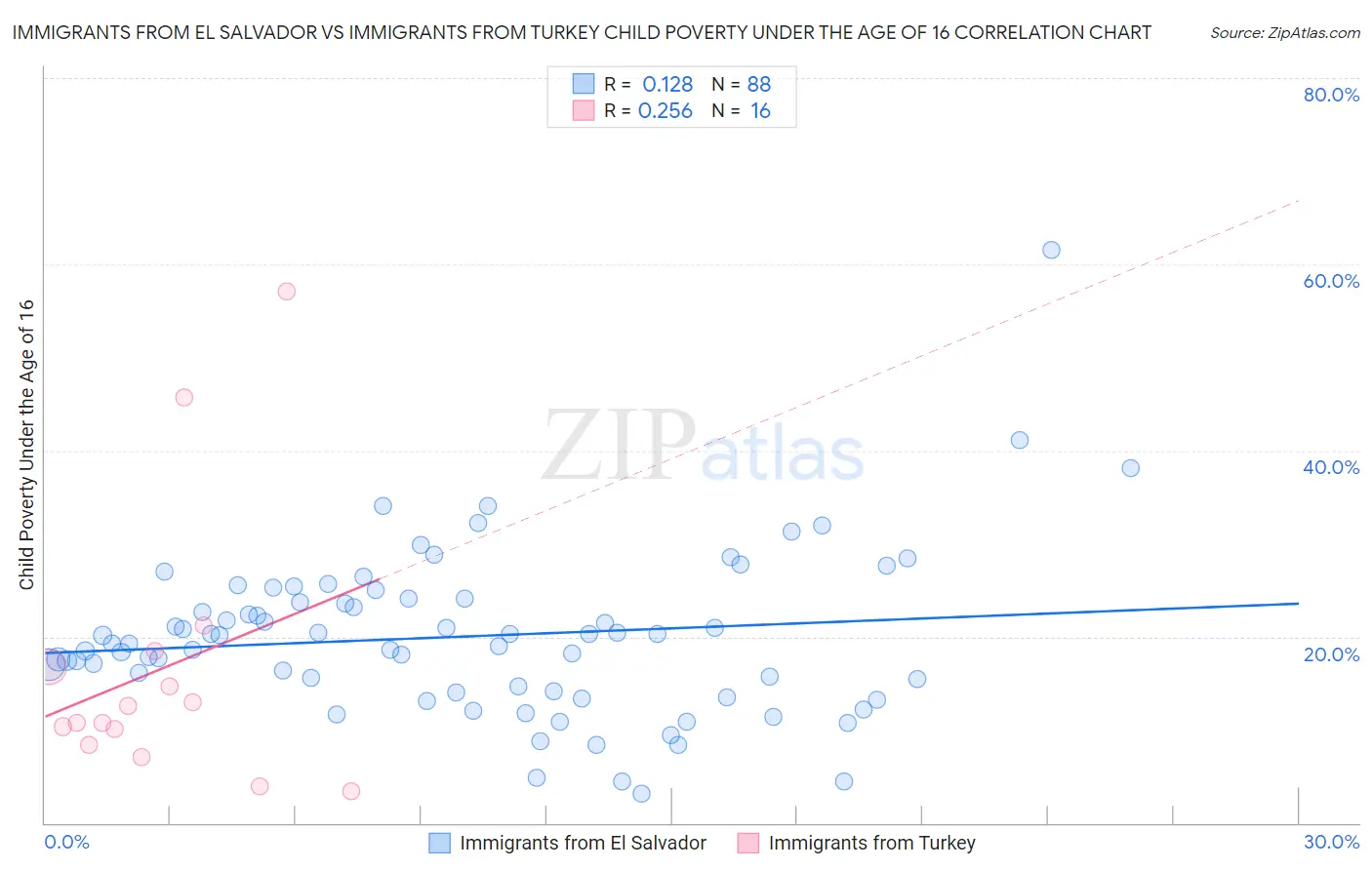 Immigrants from El Salvador vs Immigrants from Turkey Child Poverty Under the Age of 16