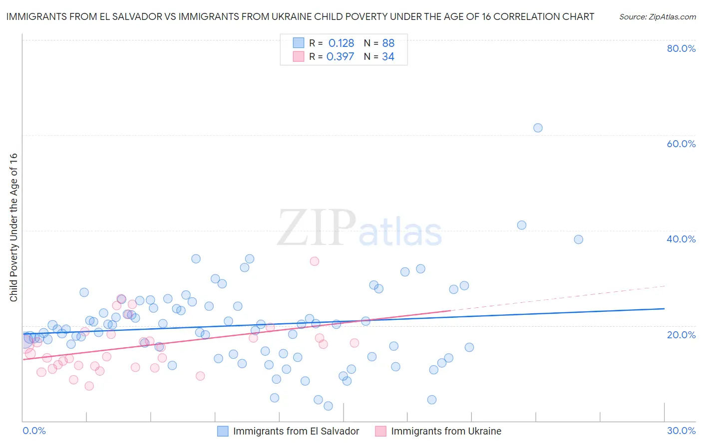 Immigrants from El Salvador vs Immigrants from Ukraine Child Poverty Under the Age of 16