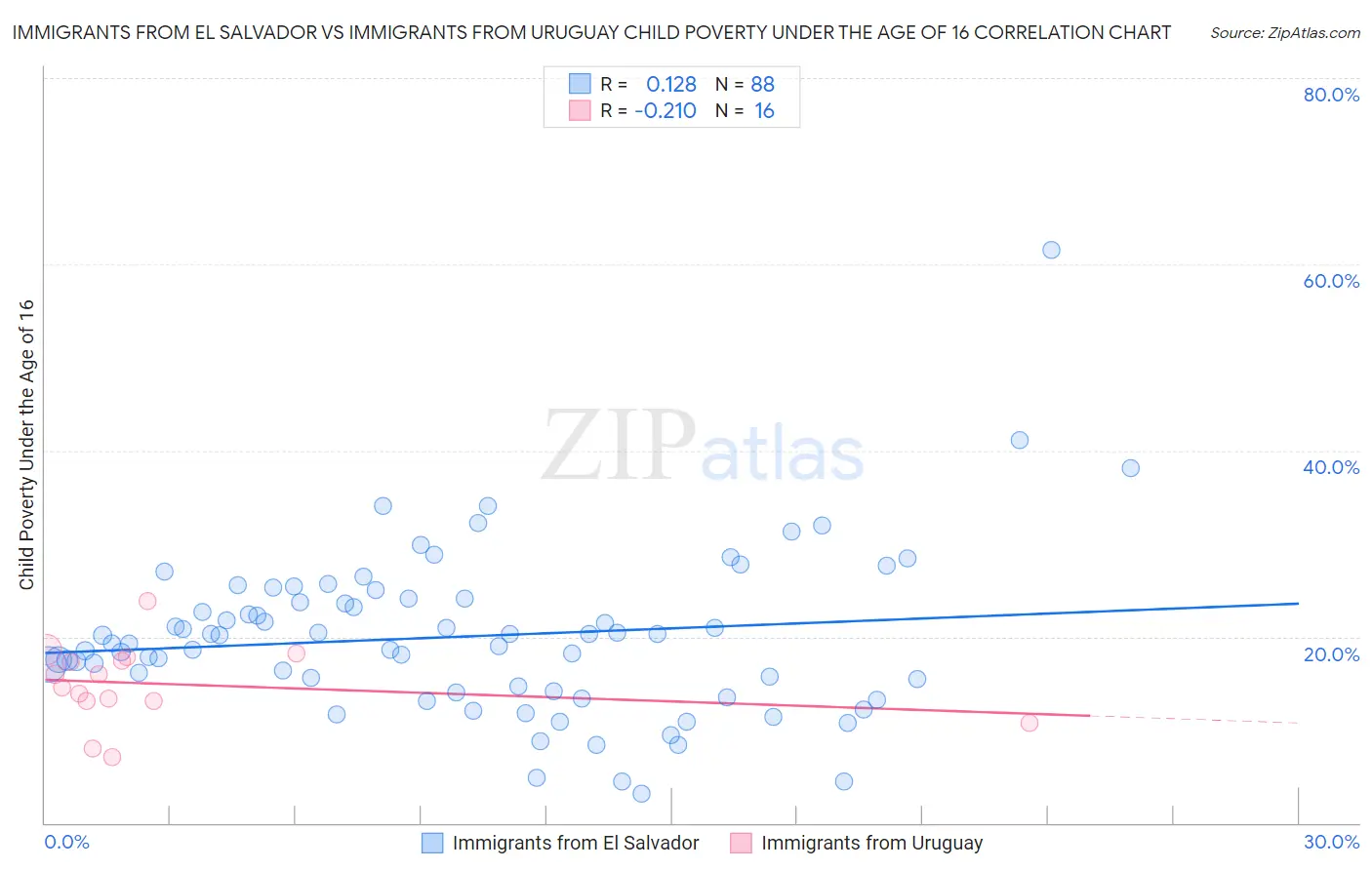 Immigrants from El Salvador vs Immigrants from Uruguay Child Poverty Under the Age of 16