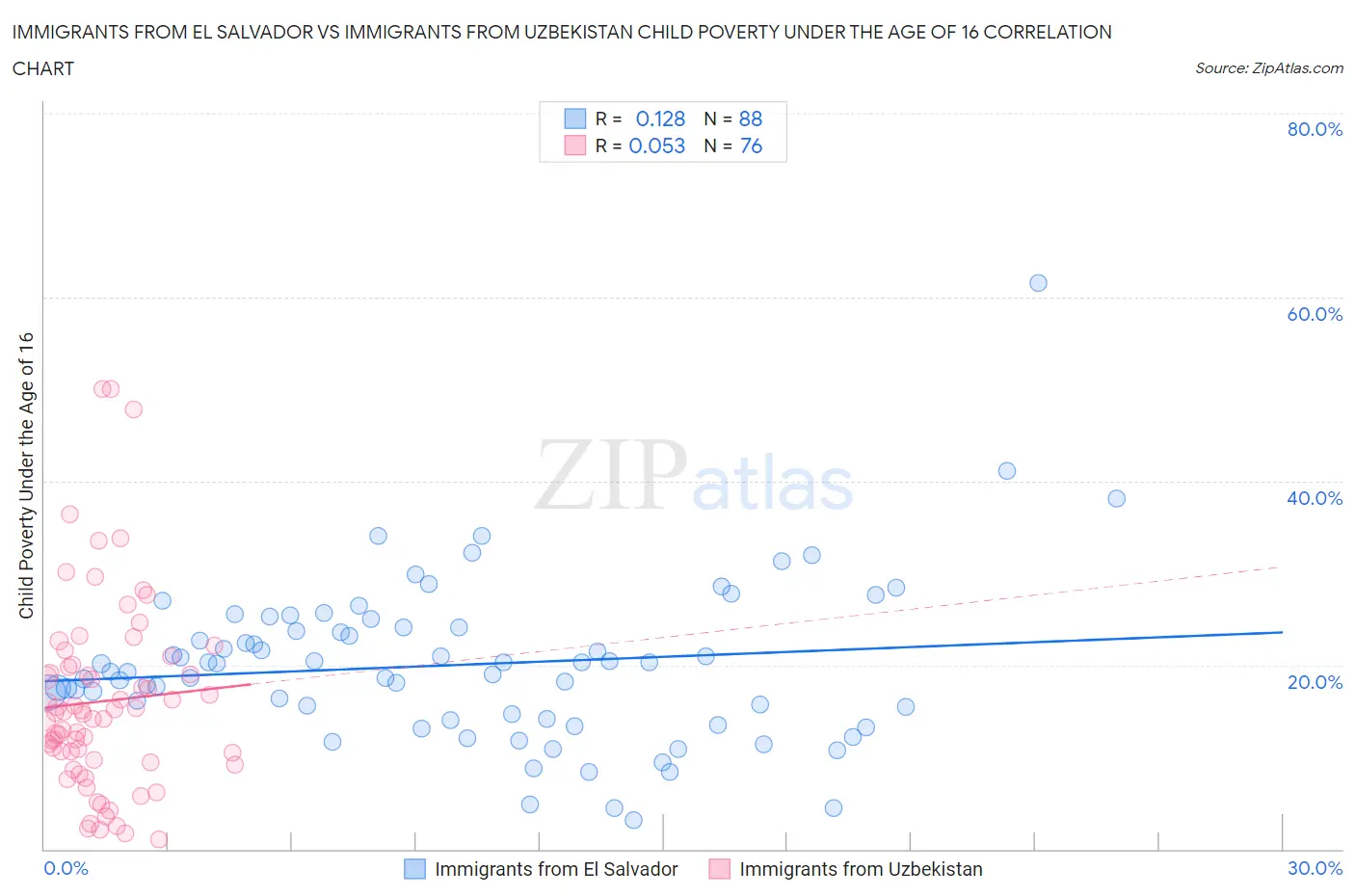 Immigrants from El Salvador vs Immigrants from Uzbekistan Child Poverty Under the Age of 16