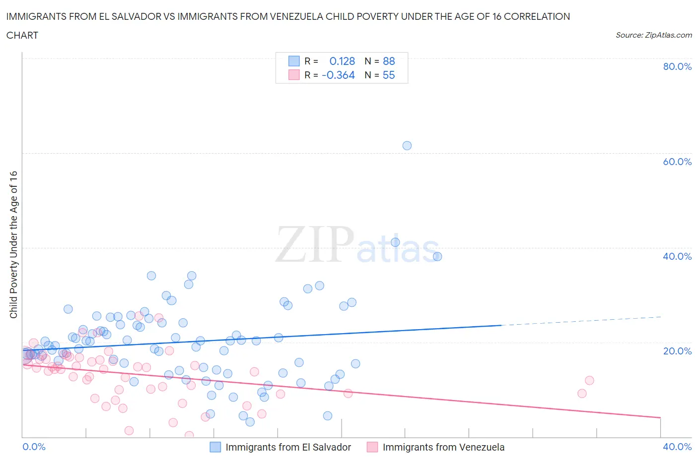 Immigrants from El Salvador vs Immigrants from Venezuela Child Poverty Under the Age of 16