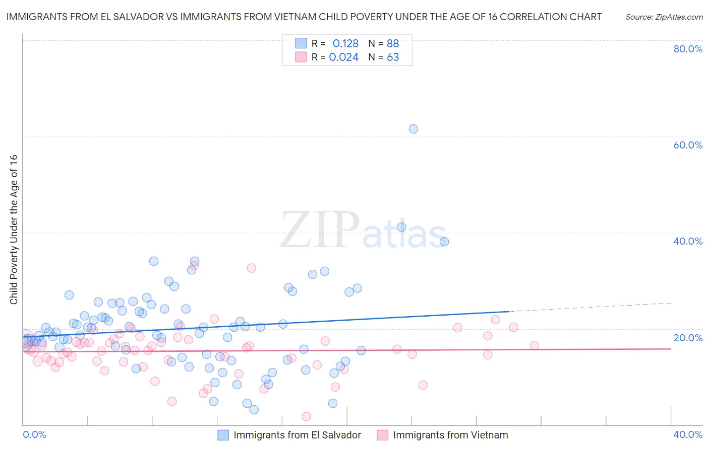 Immigrants from El Salvador vs Immigrants from Vietnam Child Poverty Under the Age of 16