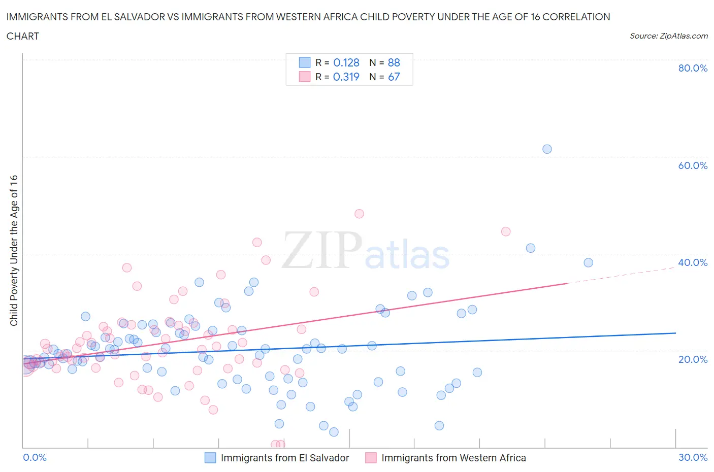 Immigrants from El Salvador vs Immigrants from Western Africa Child Poverty Under the Age of 16