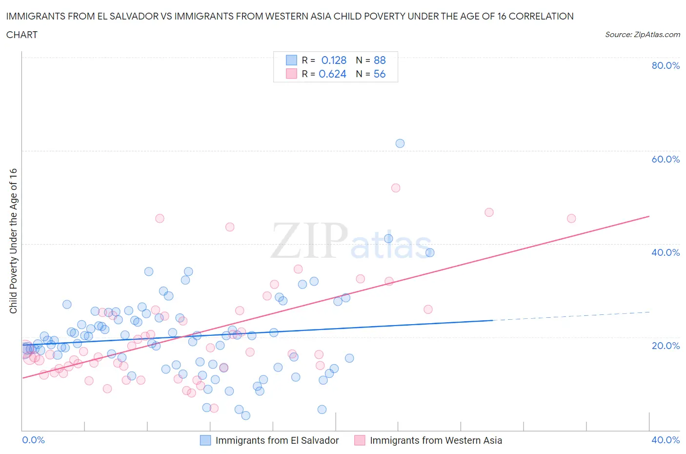 Immigrants from El Salvador vs Immigrants from Western Asia Child Poverty Under the Age of 16