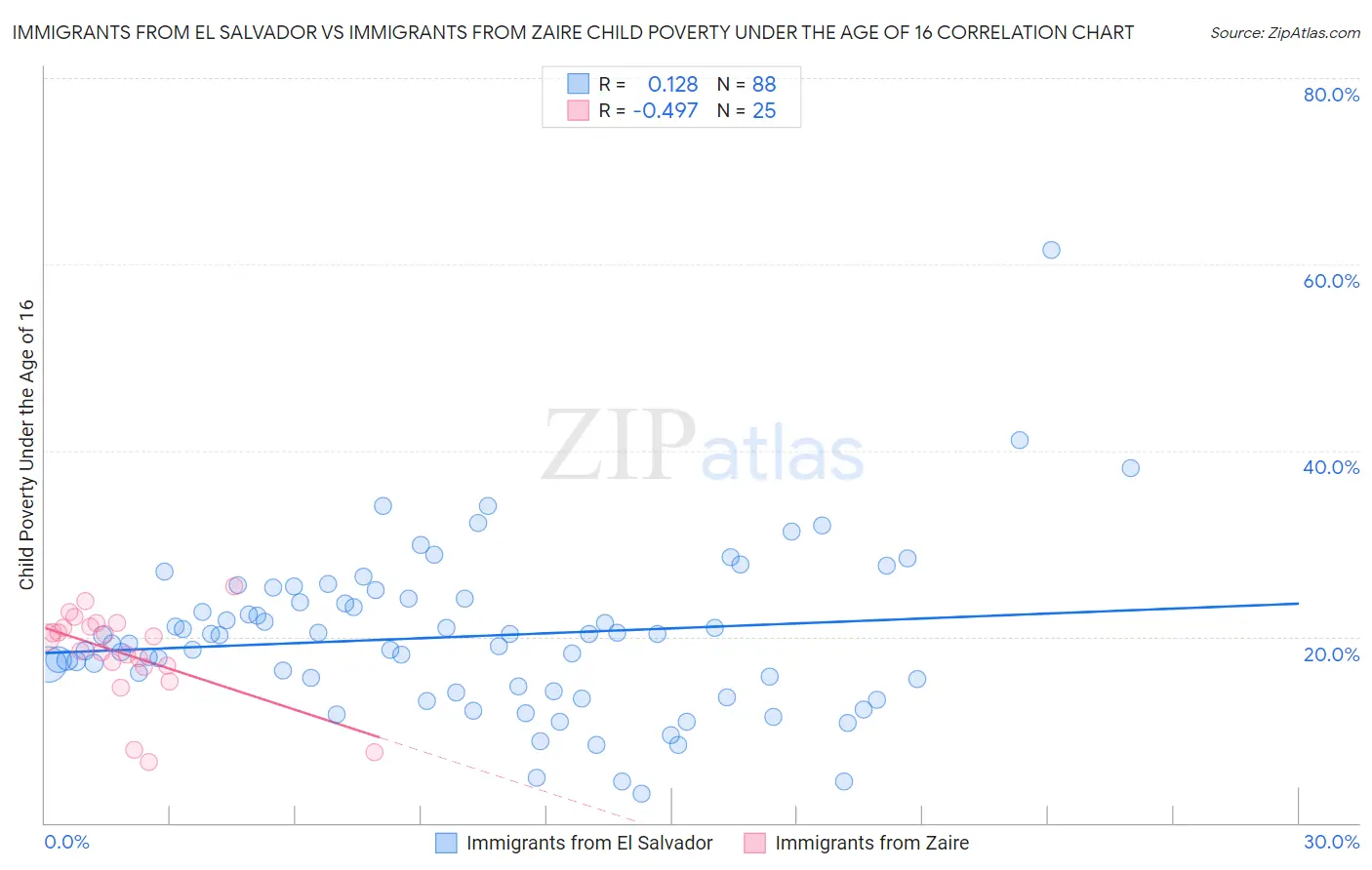 Immigrants from El Salvador vs Immigrants from Zaire Child Poverty Under the Age of 16