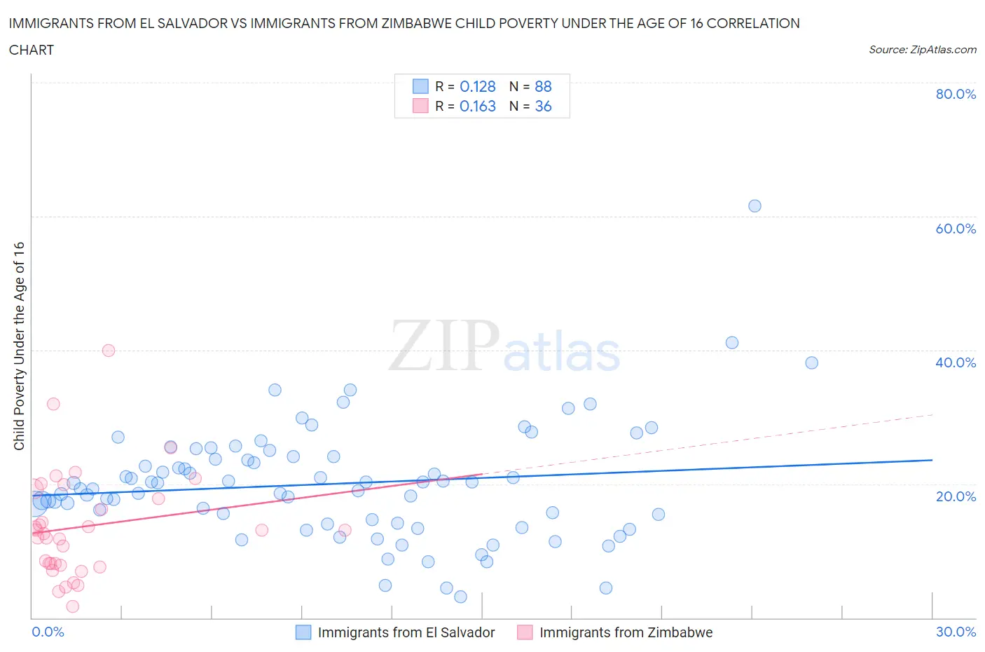 Immigrants from El Salvador vs Immigrants from Zimbabwe Child Poverty Under the Age of 16