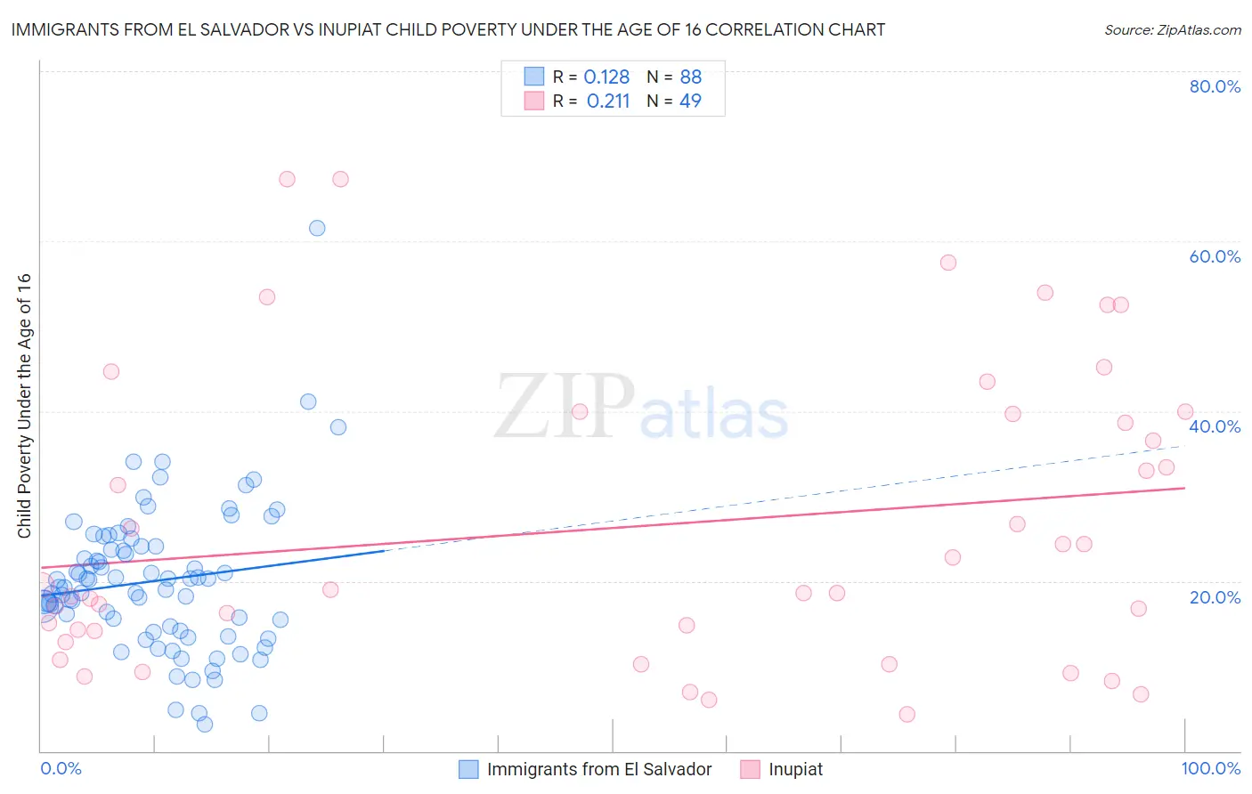 Immigrants from El Salvador vs Inupiat Child Poverty Under the Age of 16