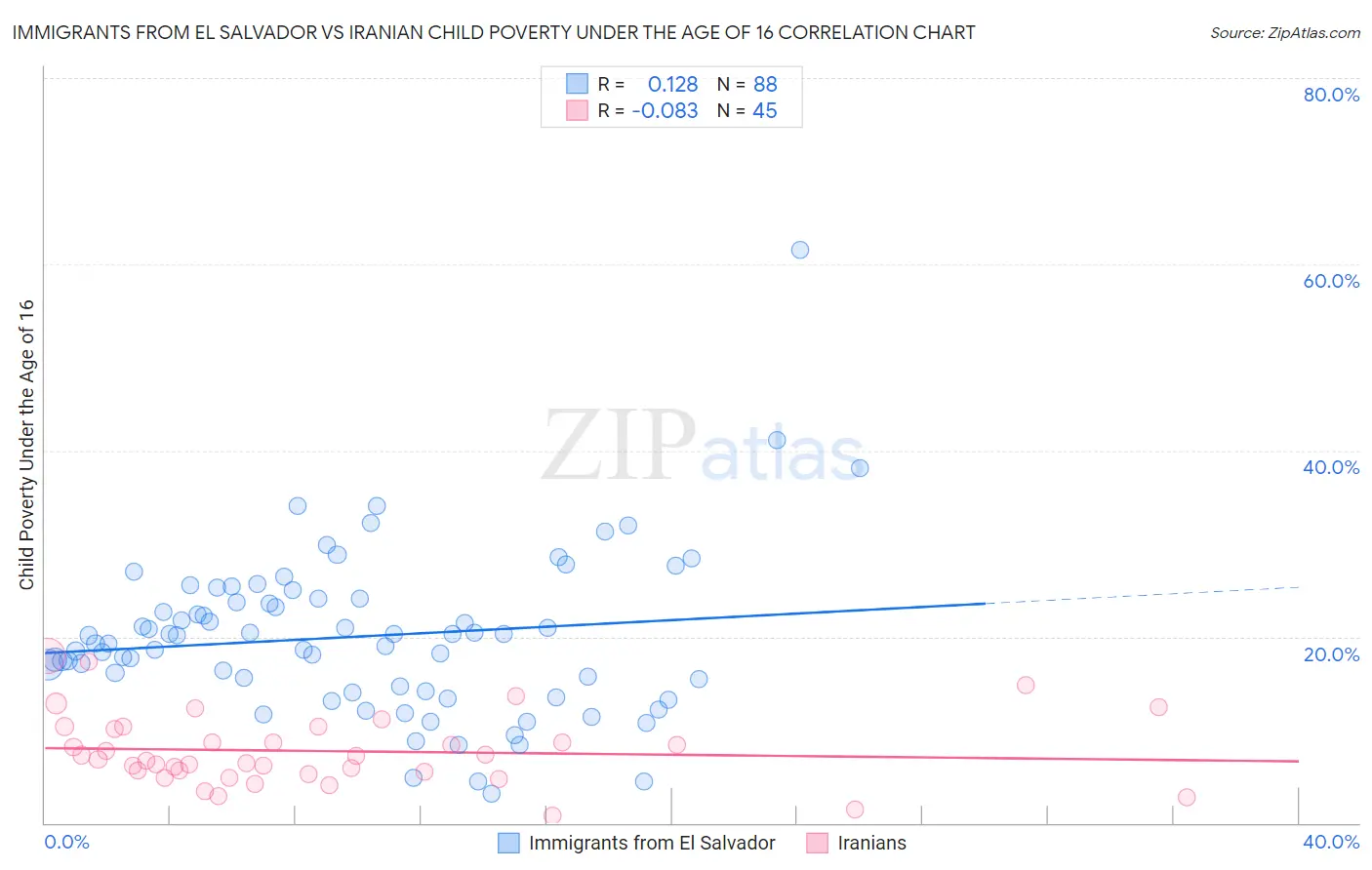 Immigrants from El Salvador vs Iranian Child Poverty Under the Age of 16
