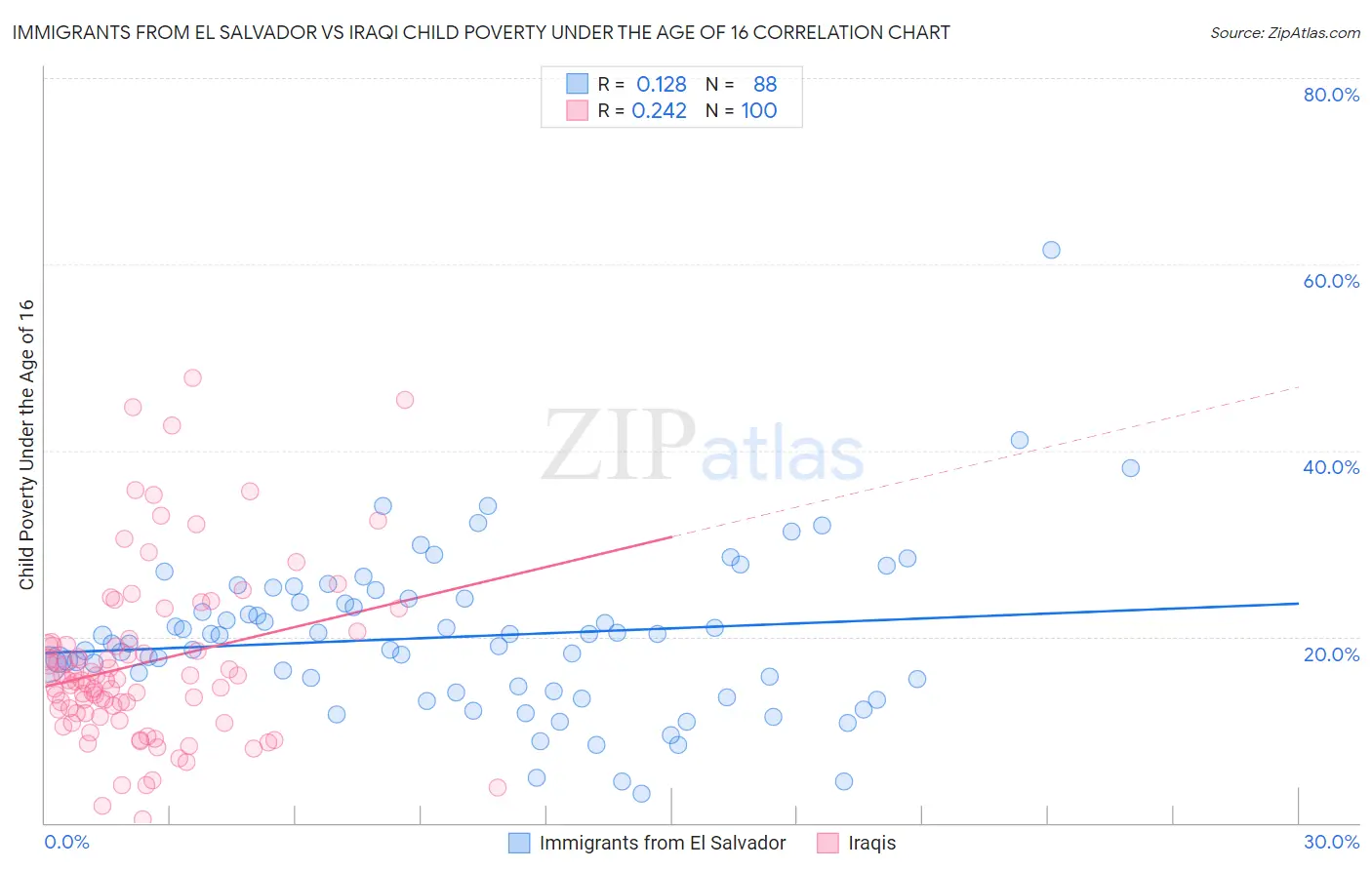 Immigrants from El Salvador vs Iraqi Child Poverty Under the Age of 16