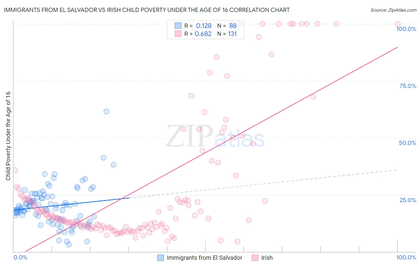 Immigrants from El Salvador vs Irish Child Poverty Under the Age of 16