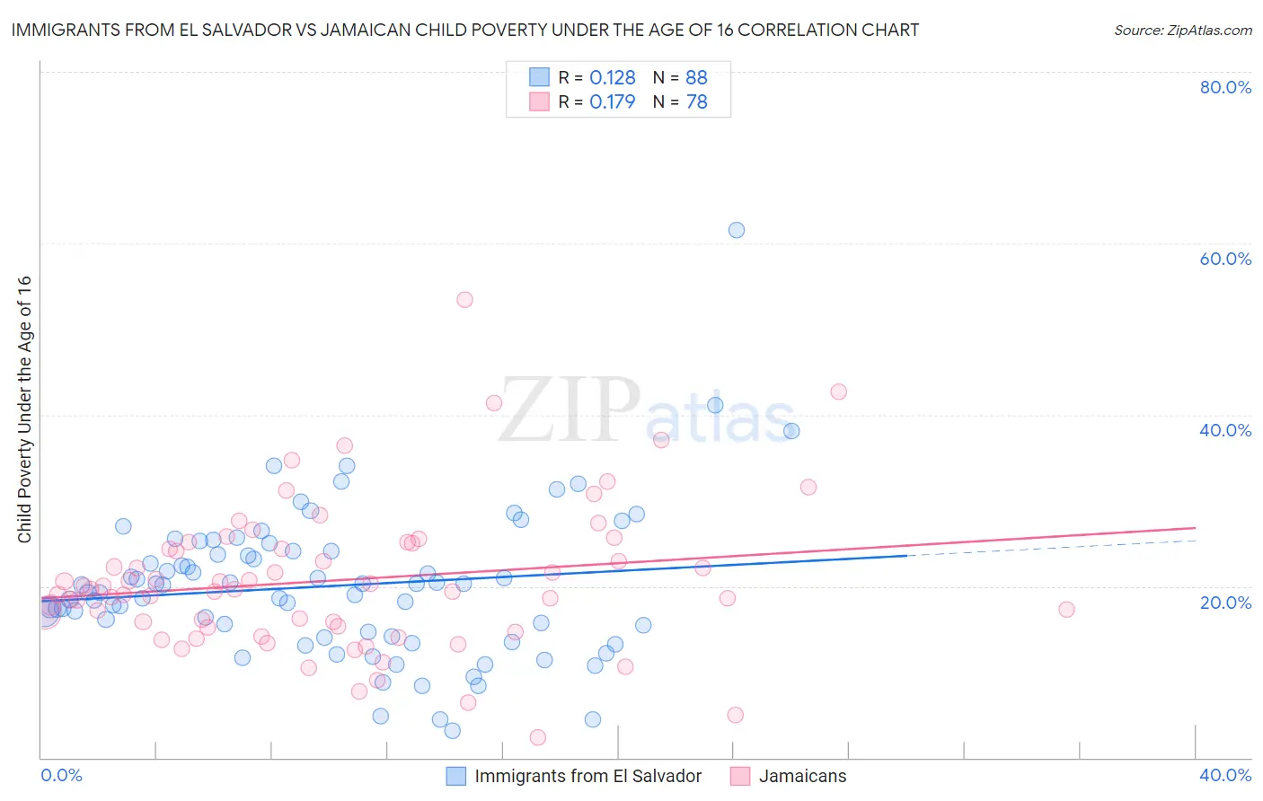 Immigrants from El Salvador vs Jamaican Child Poverty Under the Age of 16