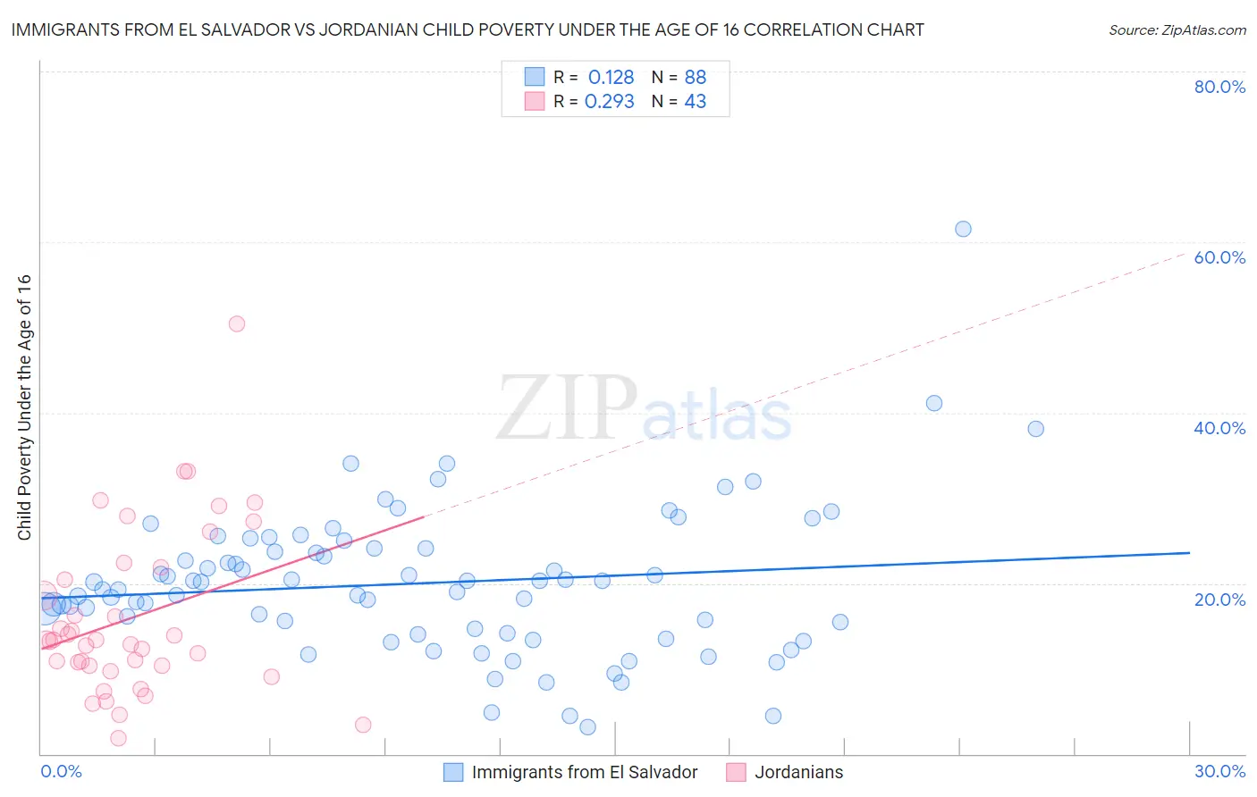 Immigrants from El Salvador vs Jordanian Child Poverty Under the Age of 16