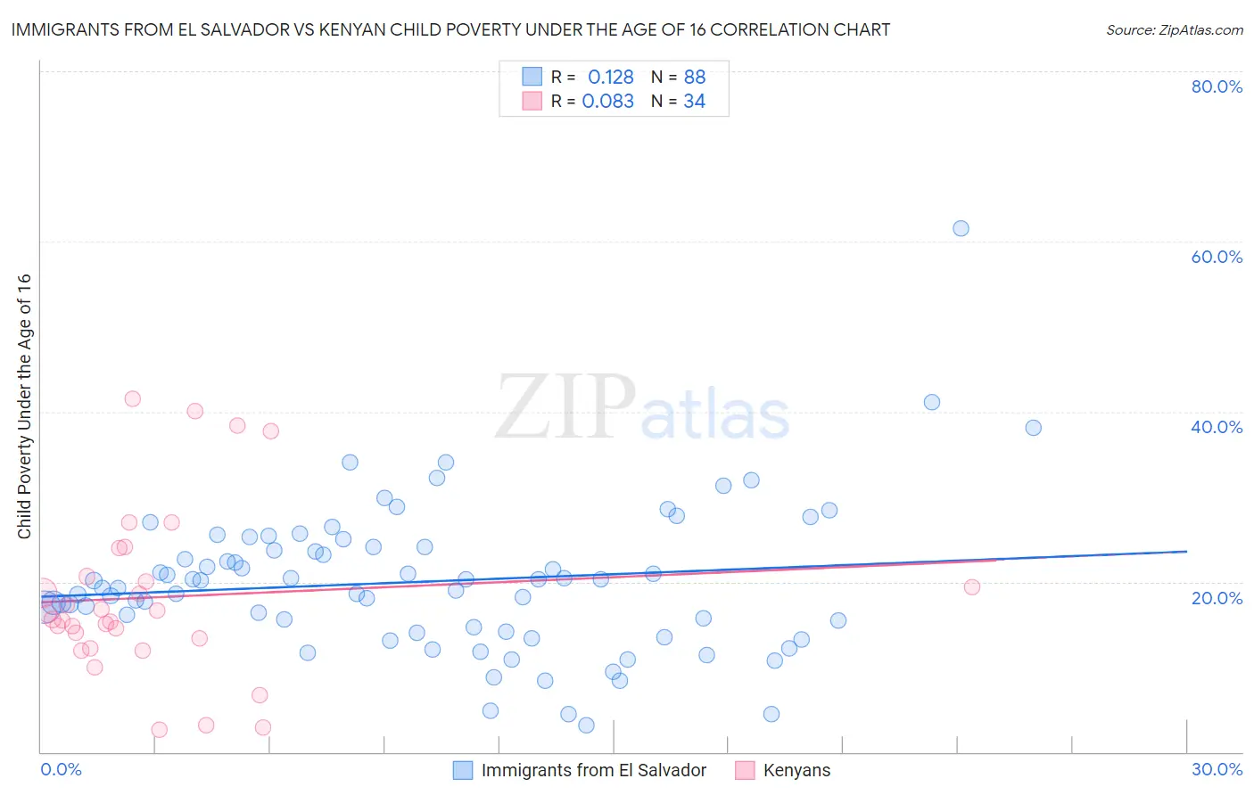 Immigrants from El Salvador vs Kenyan Child Poverty Under the Age of 16