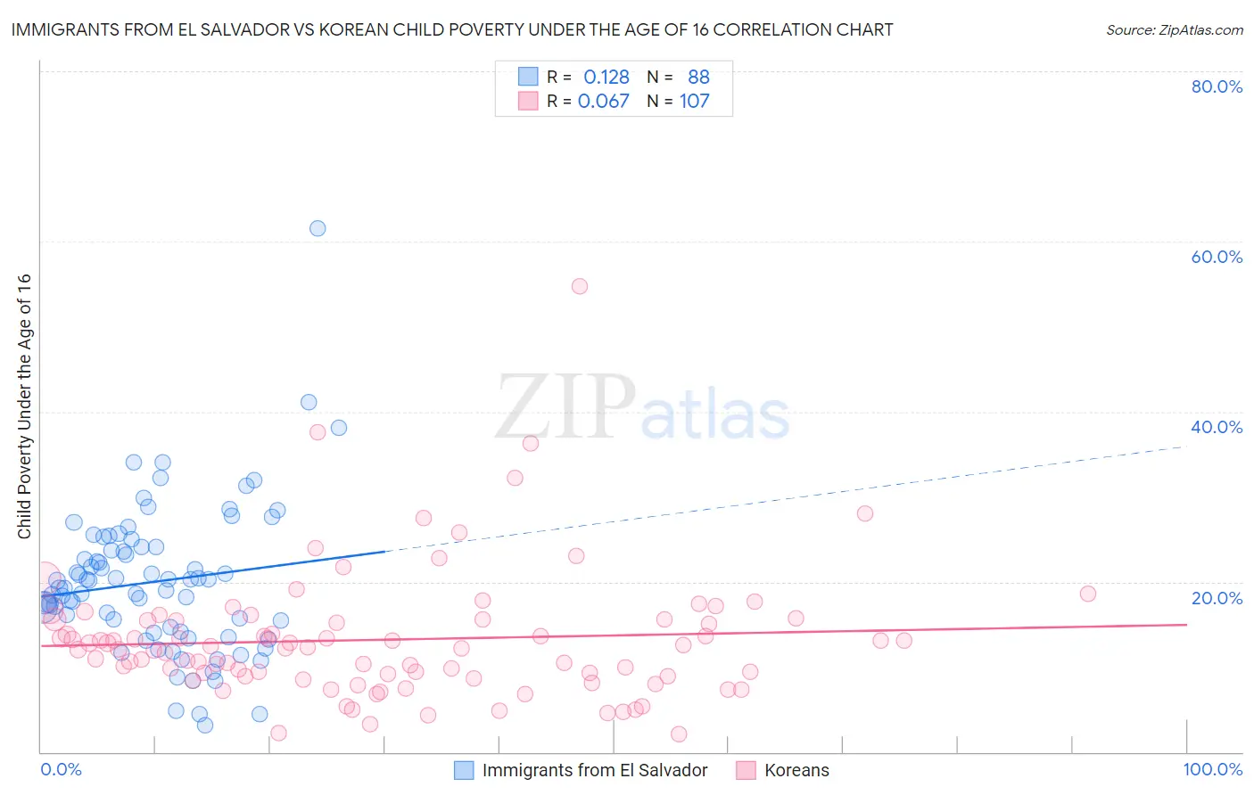 Immigrants from El Salvador vs Korean Child Poverty Under the Age of 16