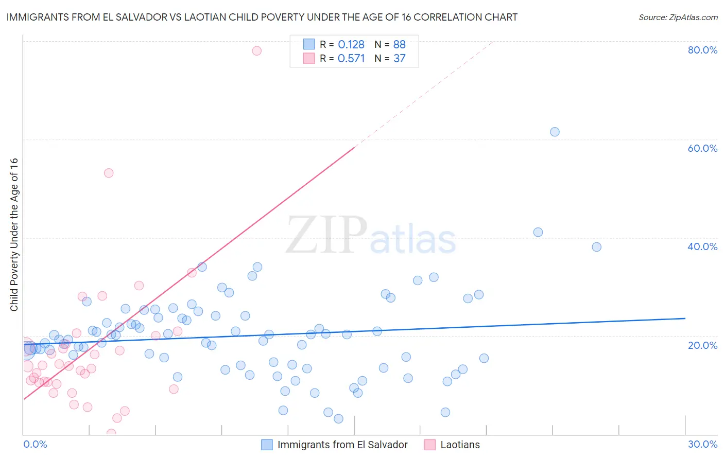 Immigrants from El Salvador vs Laotian Child Poverty Under the Age of 16