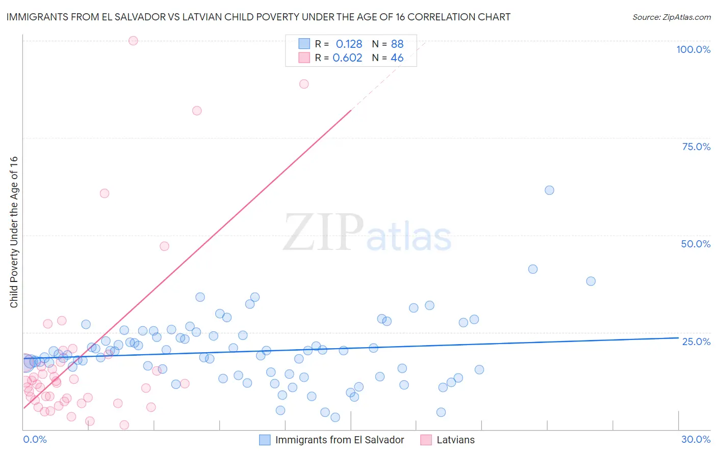 Immigrants from El Salvador vs Latvian Child Poverty Under the Age of 16