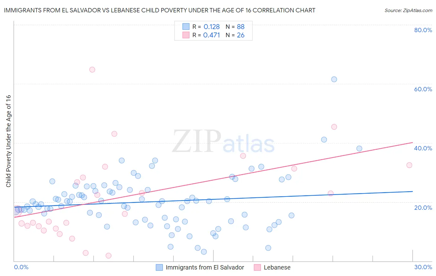 Immigrants from El Salvador vs Lebanese Child Poverty Under the Age of 16