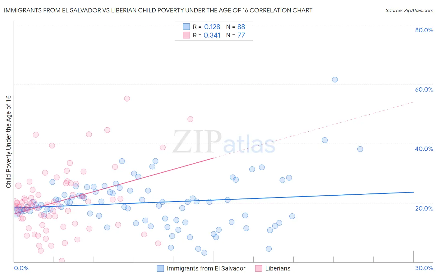 Immigrants from El Salvador vs Liberian Child Poverty Under the Age of 16