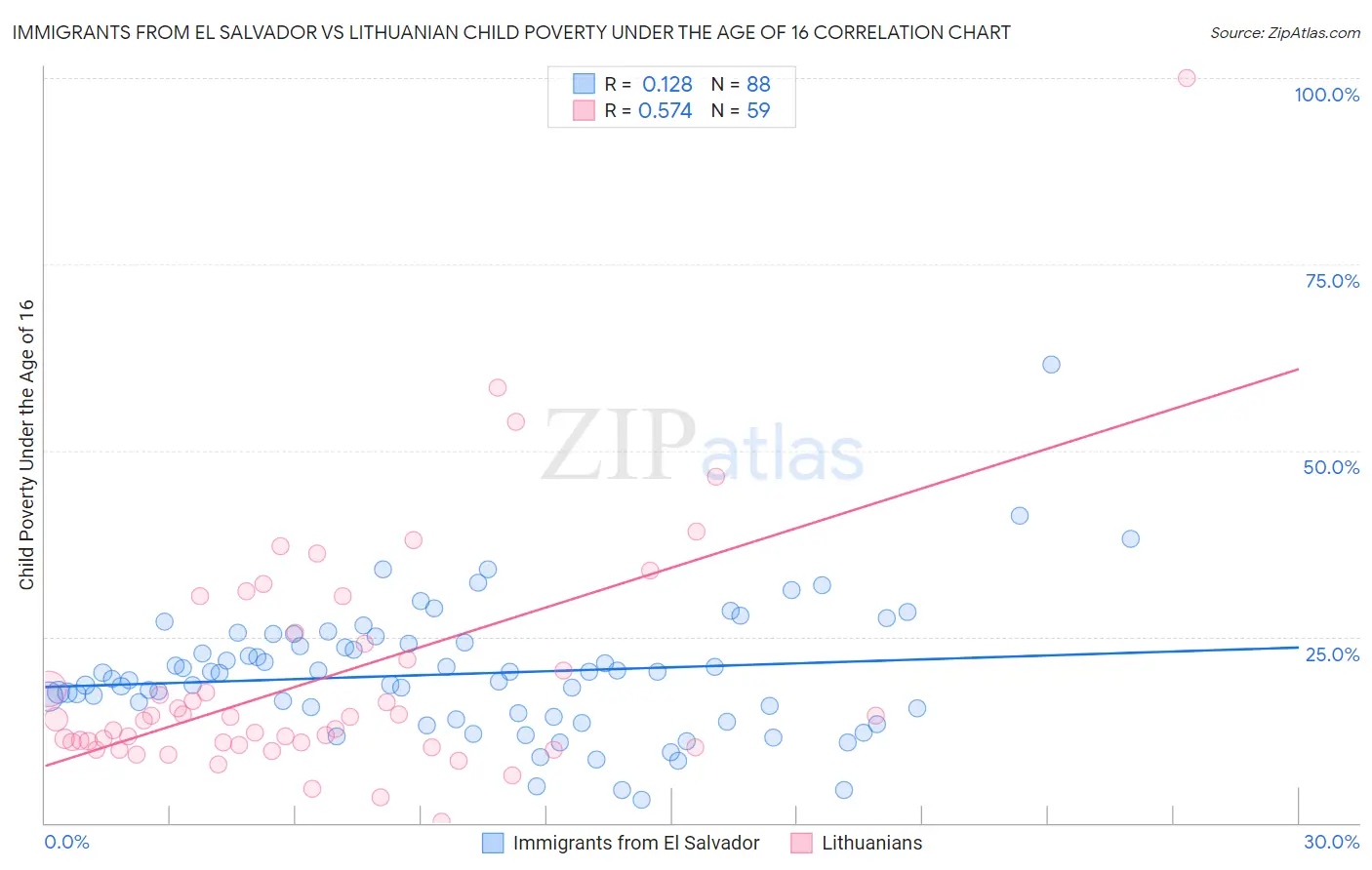 Immigrants from El Salvador vs Lithuanian Child Poverty Under the Age of 16