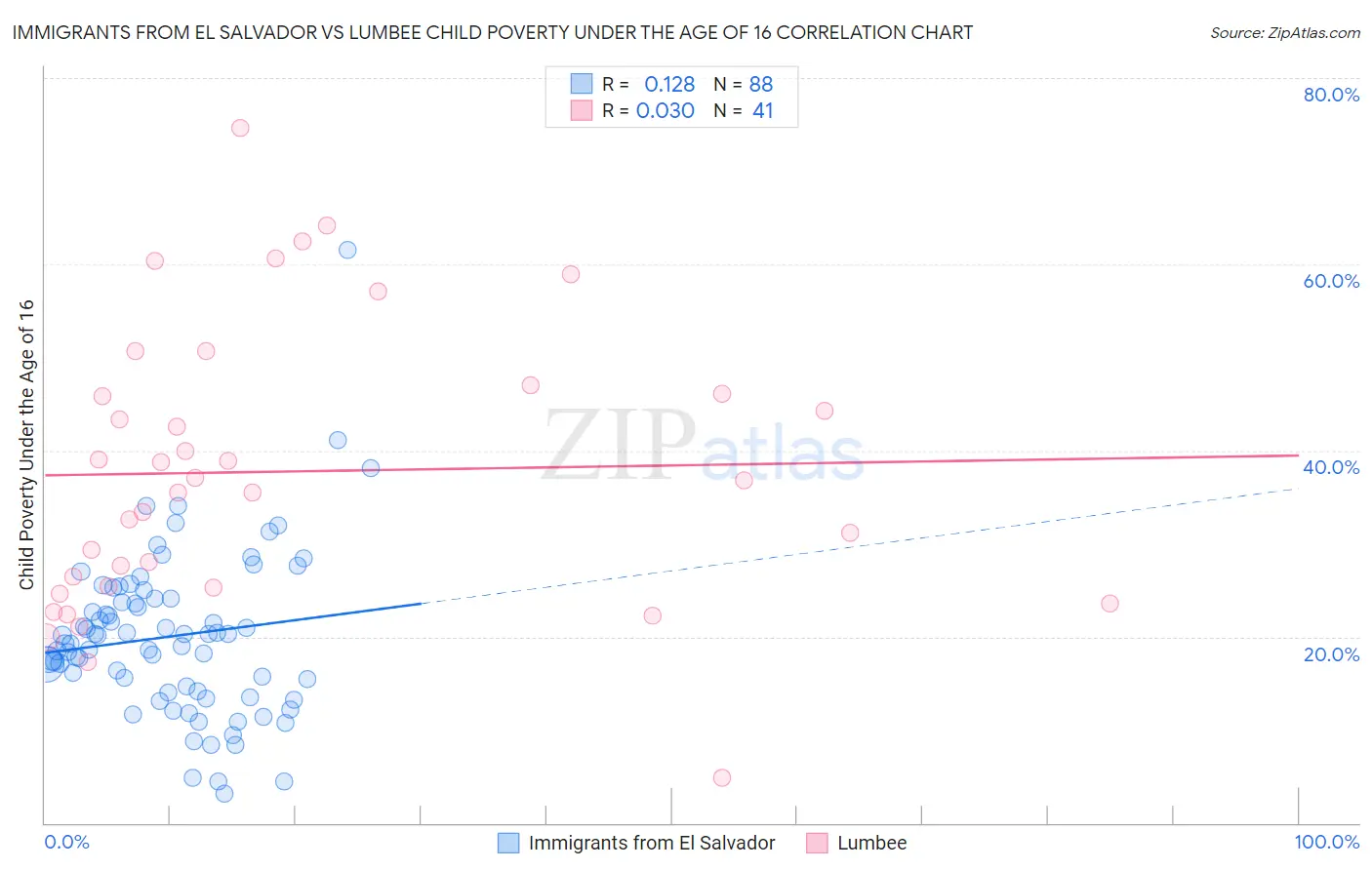 Immigrants from El Salvador vs Lumbee Child Poverty Under the Age of 16